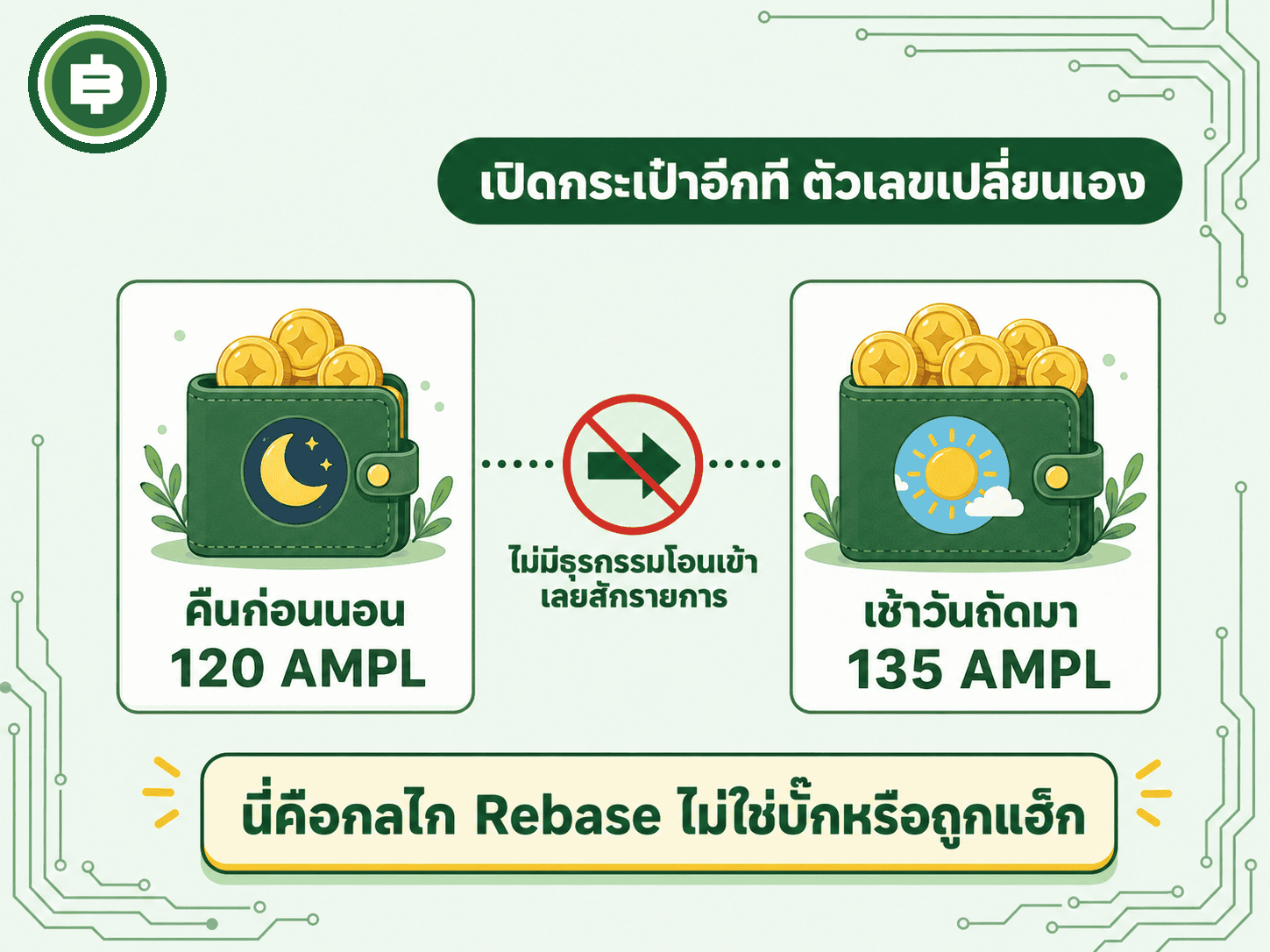 เปรียบเทียบกระเป๋า MetaMask ก่อนนอนกับเช้าวันถัดมาที่จำนวน AMPL เปลี่ยนไปโดยไม่มีธุรกรรมโอน