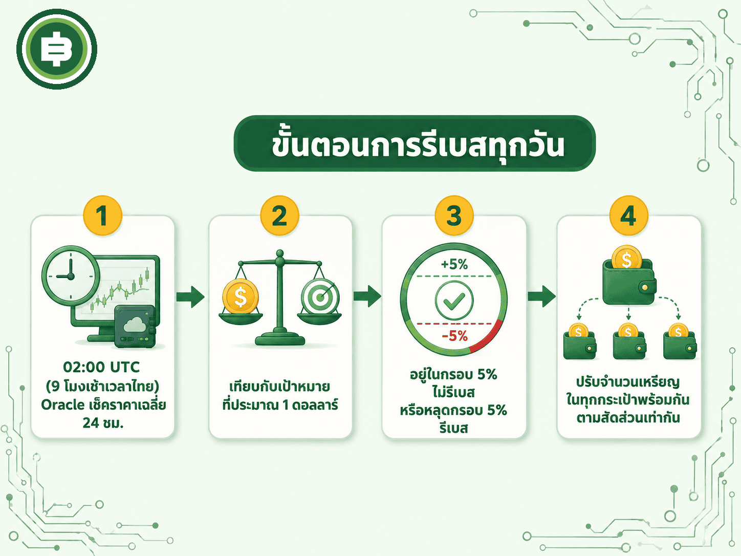 ขั้นตอนการทำงานของระบบรีเบส Ampleforth ทุกวันเวลา 02:00 UTC พร้อมเงื่อนไข Threshold บวกลบ 5%