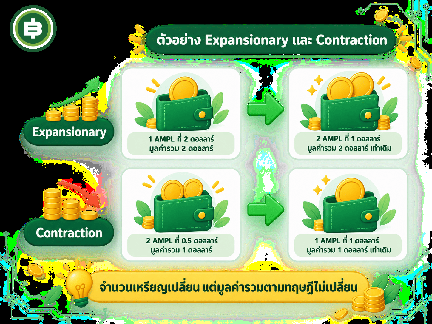 ตัวอย่างตัวเลขจำลองการรีเบสแบบ Expansionary และ Contraction ที่มูลค่ารวมไม่เปลี่ยนตามทฤษฎี
