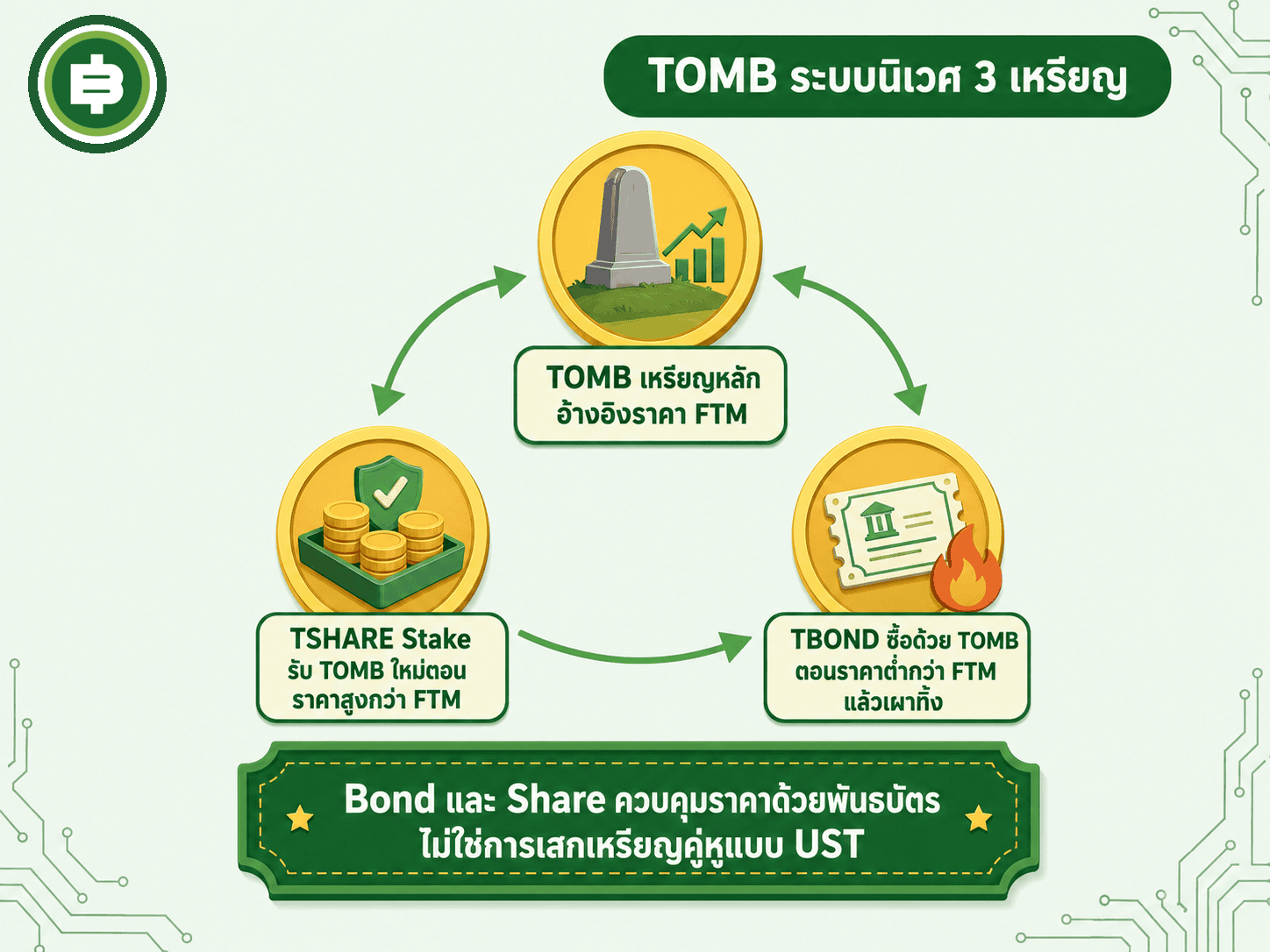 วงจรระบบนิเวศ TOMB, TSHARE และ TBOND ของ Tomb Finance ที่ใช้โมเดล Bond and Share
