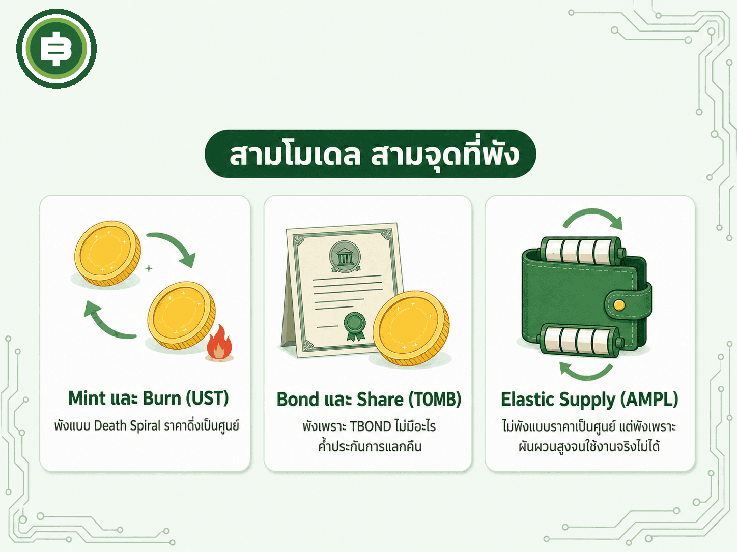 เปรียบเทียบสามโมเดล Algorithmic Stablecoin คือ Mint and Burn, Bond and Share และ Elastic Supply
