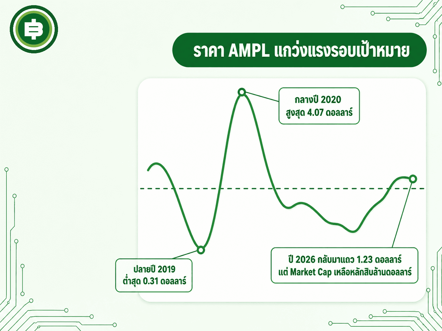 กราฟราคา AMPL ย้อนหลังตั้งแต่ปี 2019 ถึงปี 2026 แกว่งขึ้นลงรอบเป้าหมาย 1 ดอลลาร์
