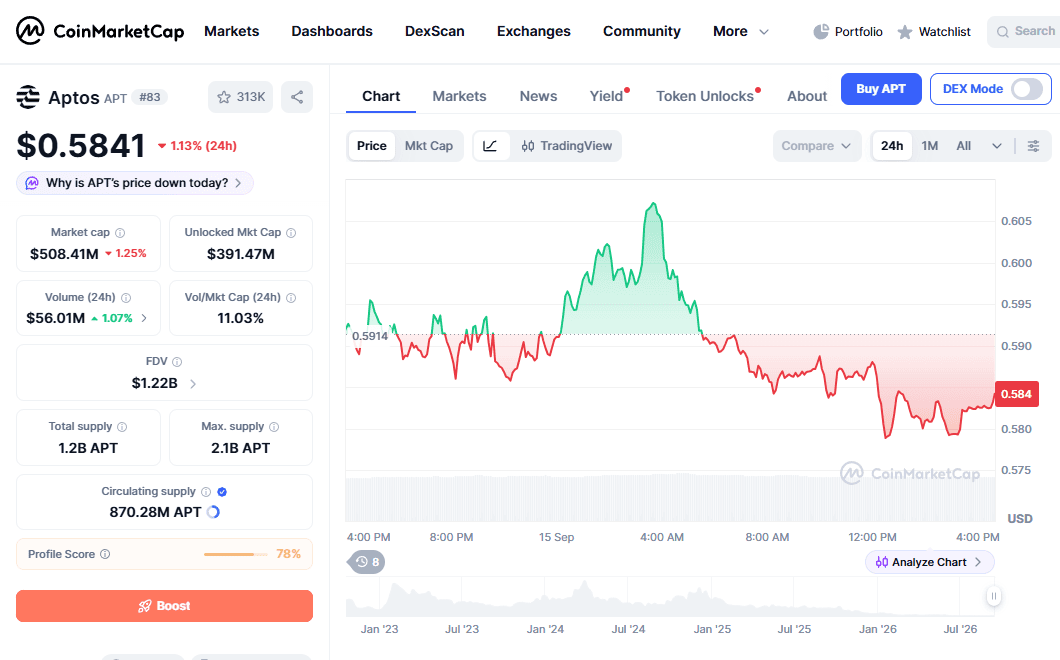 ราคาและสถิติ APT แบบเรียลไทม์จาก CoinMarketCap แสดงมูลค่าตลาดและเพดานอุปทานสูงสุด 2.1 พันล้าน APT