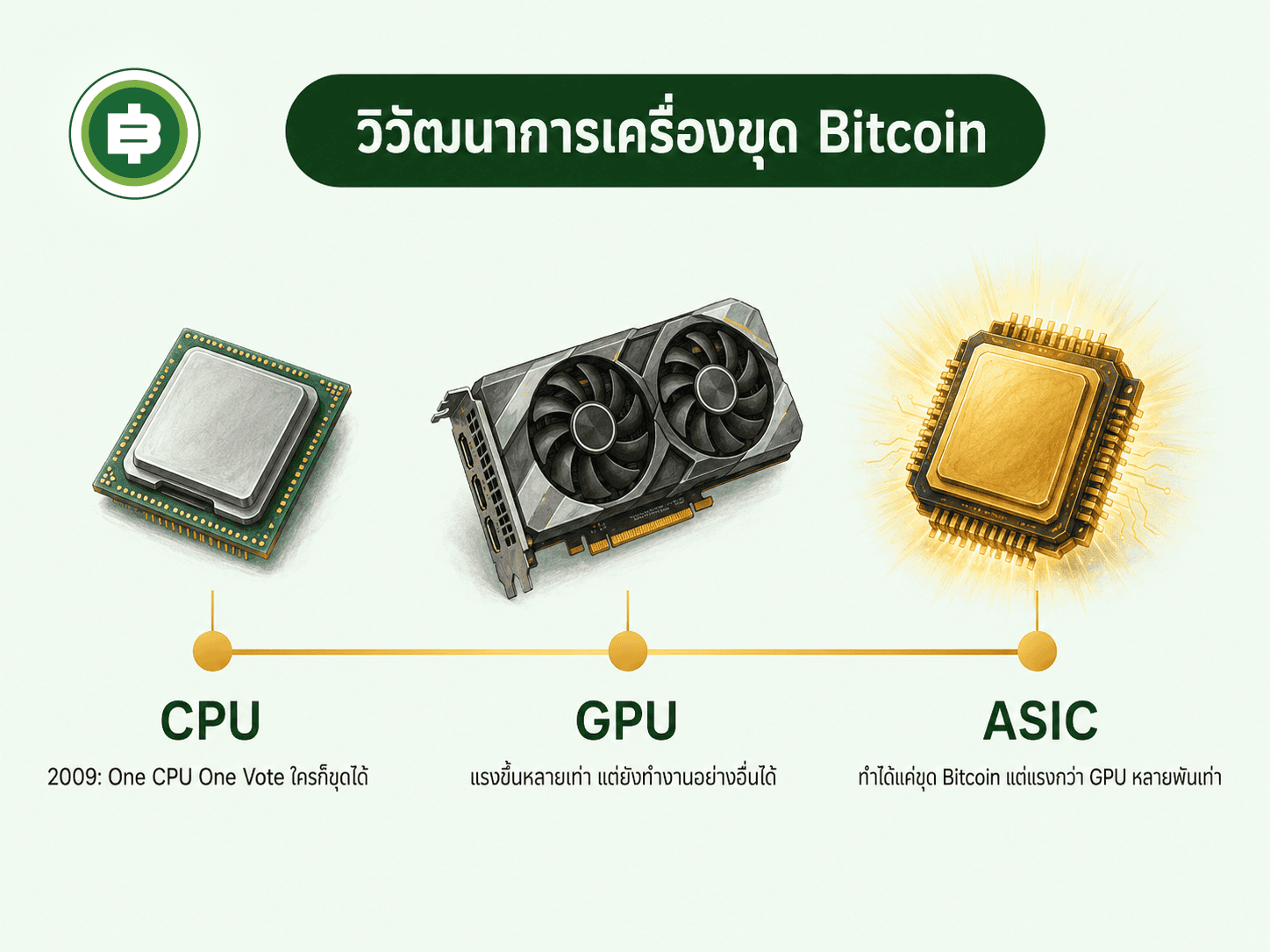 วิวัฒนาการเครื่องขุด Bitcoin จาก CPU สู่ GPU สู่ ASIC