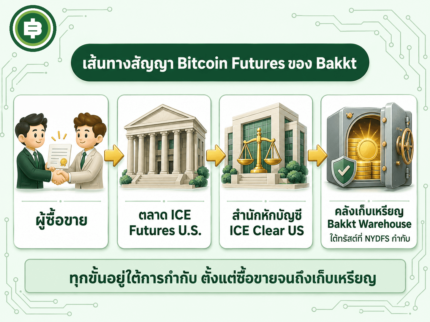เส้นทางสัญญา Bakkt จากตลาด ICE Futures U.S. ผ่านสำนักหักบัญชี ICE Clear US สู่คลังเก็บเหรียญ Bakkt Warehouse