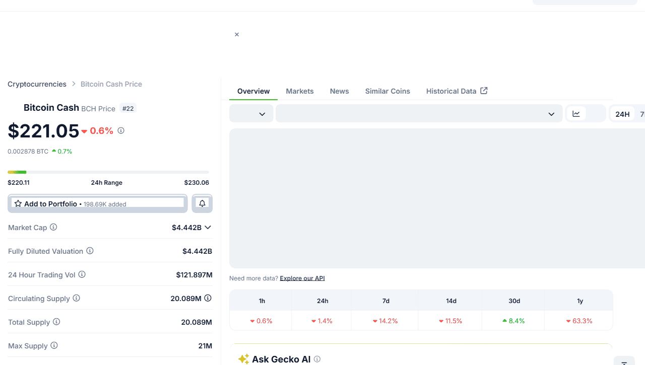 ข้อมูลราคาและมูลค่าตลาด Bitcoin Cash แบบสดจาก CoinGecko