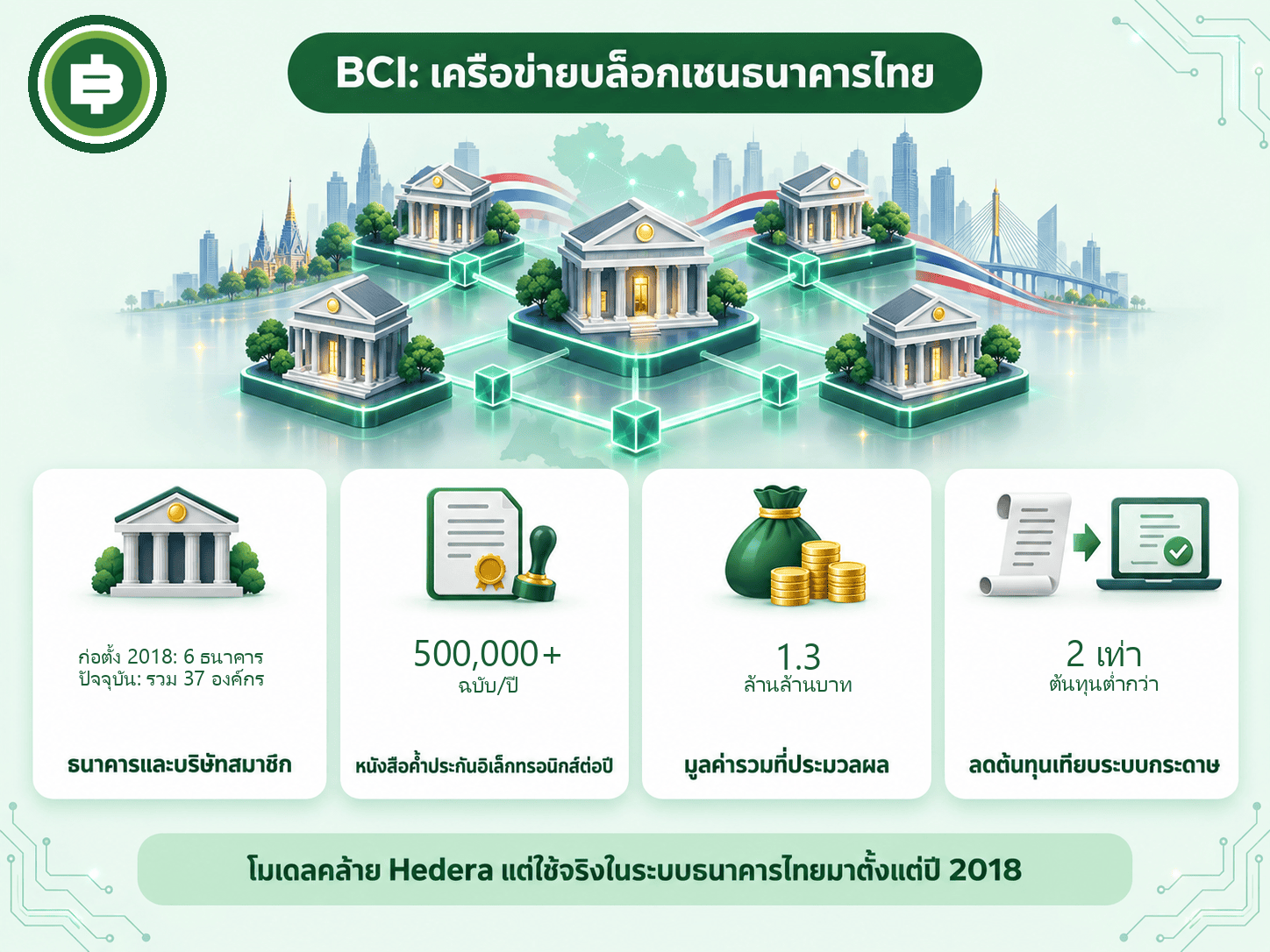 BCI (Thailand) เครือข่าย Permissioned แบบเดียวกับ Hedera ที่ใช้งานจริงในไทย ก่อตั้ง 2018 โดยธนาคาร 6 แห่ง ปัจจุบันมีสมาชิกรวม 37 องค์กร (ธนาคาร 22 + บริษัท 15) หนังสือค้ำประกันอิเล็กทรอนิกส์ 500,000+ ฉบับ/ปี มูลค่ารวม 1.3 ล้านล้านบาท