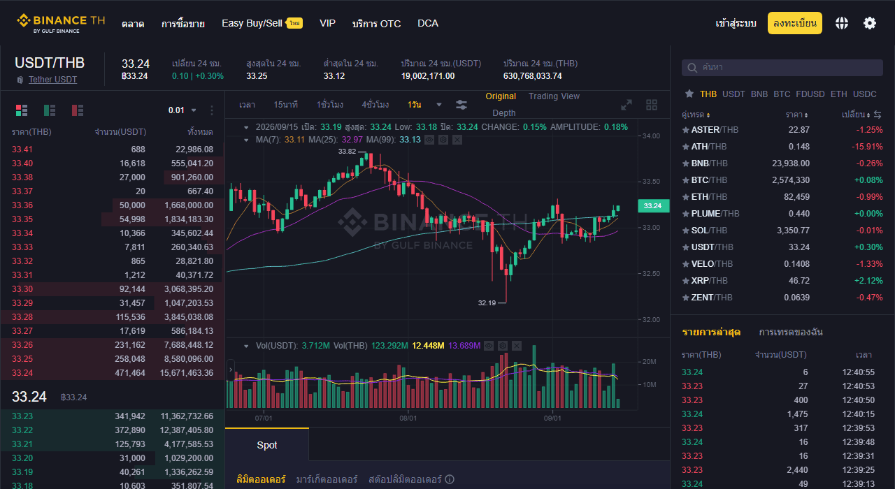 หน้าตลาดซื้อขาย USDT/THB บน Binance TH แสดงราคาและกราฟแบบเรียลไทม์