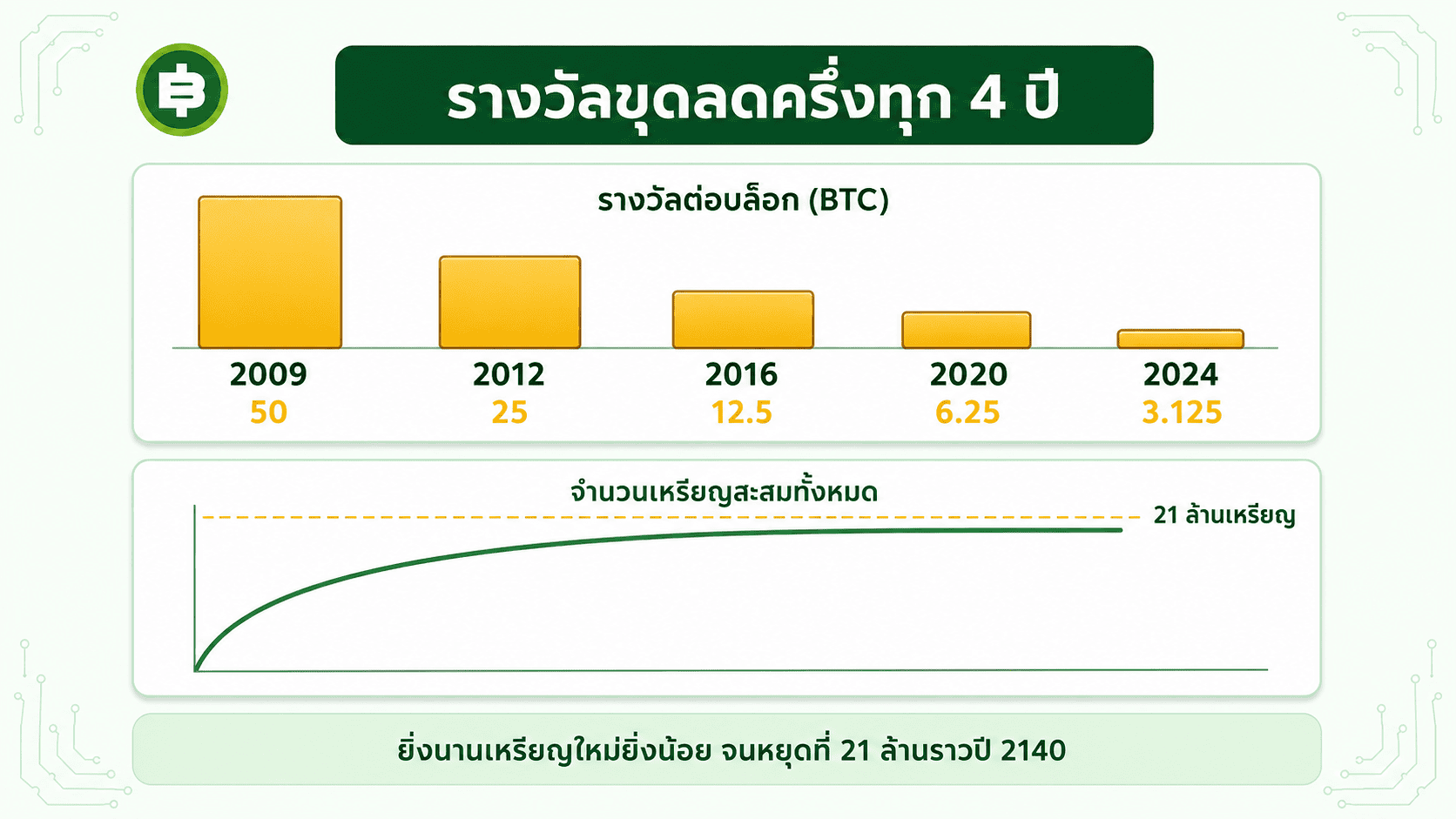 รางวัลขุด Bitcoin ลดครึ่งทุก 4 ปี จาก 50 เหลือ 3.125 BTC และเหรียญสะสมลู่เข้า 21 ล้าน