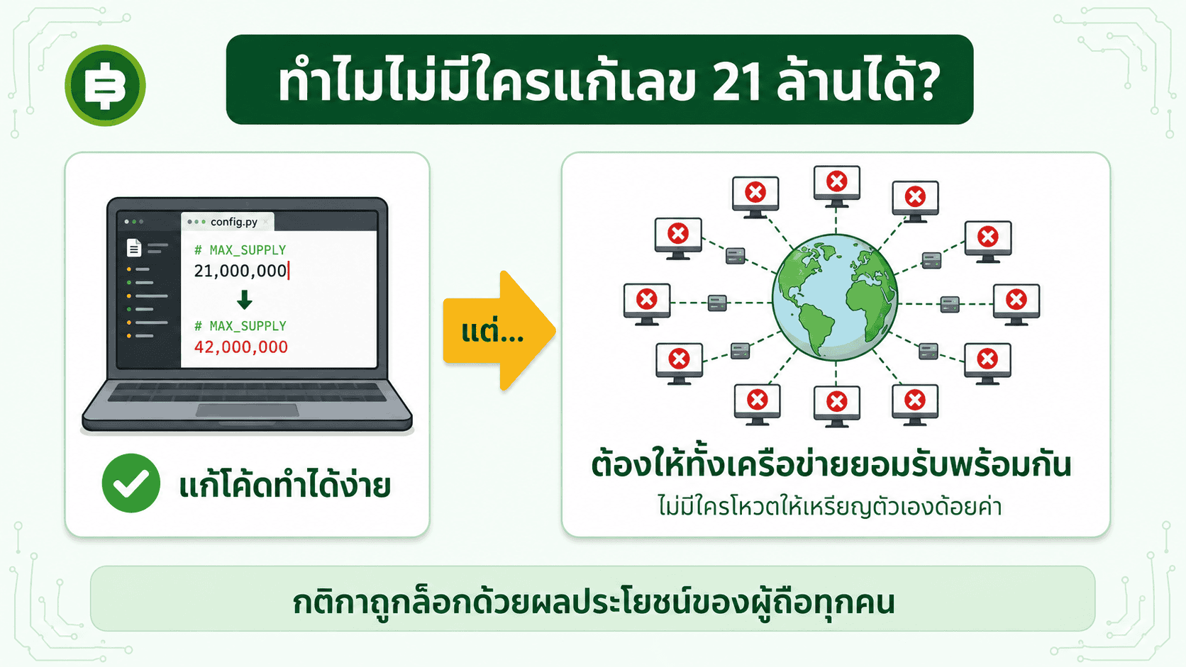 ทำไมไม่มีใครแก้เลข 21 ล้านได้ แก้โค้ดง่ายแต่ต้องให้ทั้งเครือข่ายยอมรับพร้อมกัน
