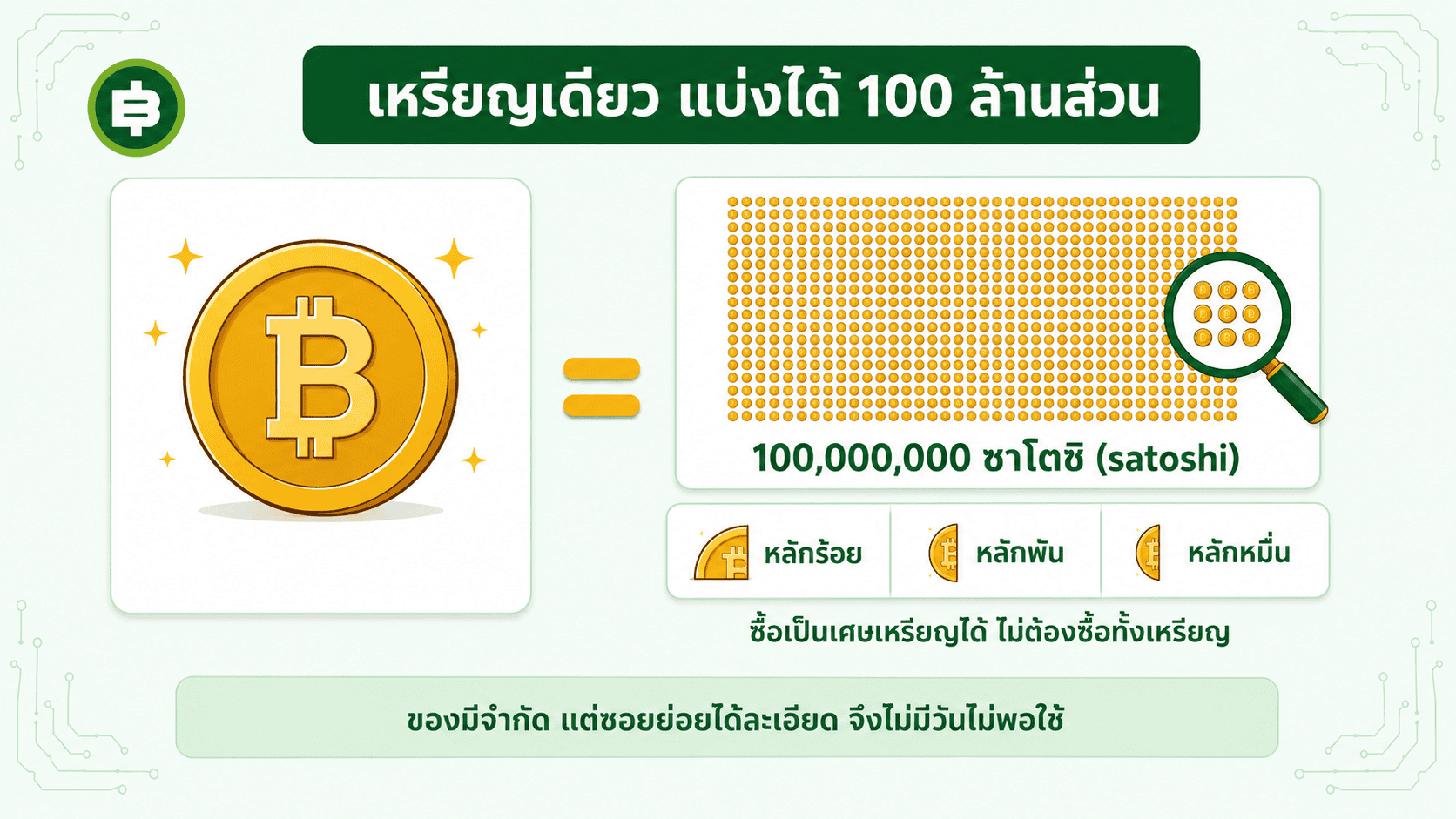 Bitcoin หนึ่งเหรียญแบ่งได้ 100 ล้านซาโตชิ ซื้อเป็นเศษเหรียญได้