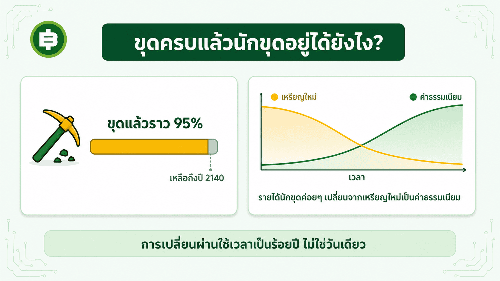 Bitcoin ถูกขุดแล้วราว 95 เปอร์เซ็นต์ รายได้นักขุดเปลี่ยนจากเหรียญใหม่เป็นค่าธรรมเนียม