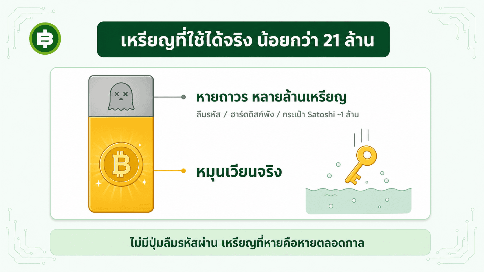 เหรียญ Bitcoin ที่หายถาวรหลายล้านเหรียญ ทำให้อุปทานหมุนเวียนจริงน้อยกว่า 21 ล้าน