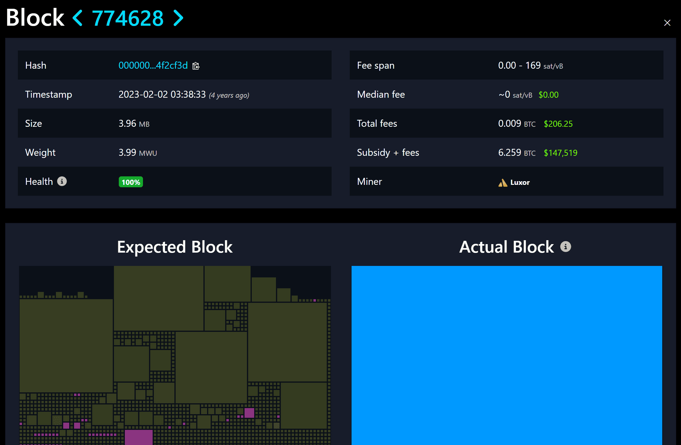 หน้าบล็อก 774628 บน mempool.space ขนาด 3.96 MB น้ำหนัก 3.99 MWU ค่าธรรมเนียมรวม 0.009 BTC ขุดโดย Luxor ภาพ Actual Block แสดงธุรกรรมเดียวกินพื้นที่เกือบทั้งบล็อก