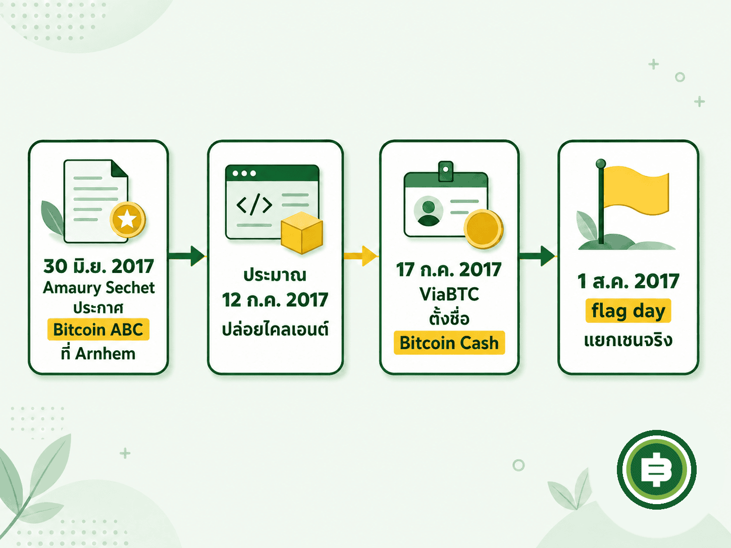 ไทม์ไลน์นับถอยหลังสู่วันแยกเชน จากวันประกาศ Bitcoin ABC ที่ Arnhem ถึงวัน flag day 1 สิงหาคม 2017