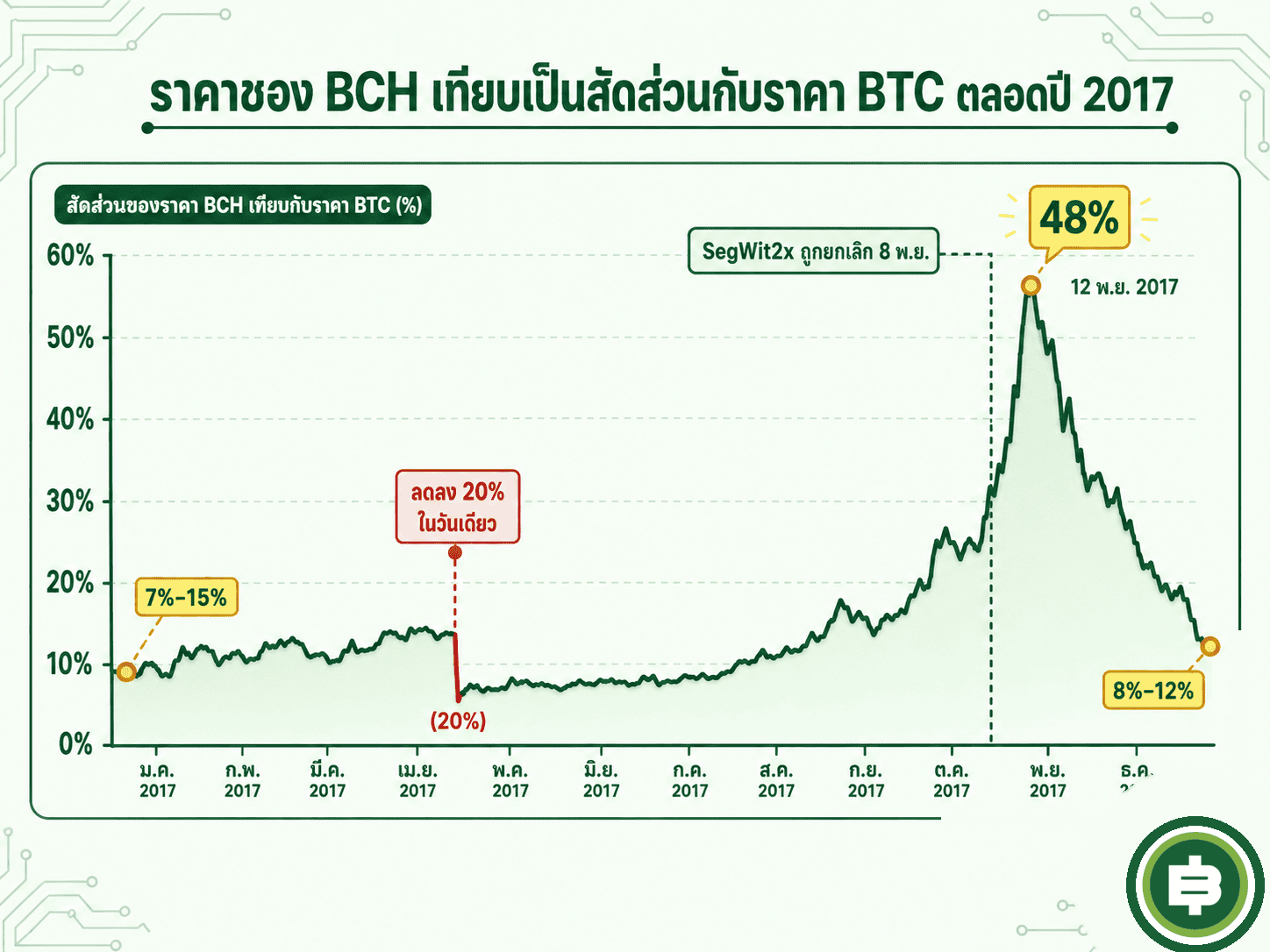 ราคา BCH เทียบสัดส่วนกับ BTC ตลอดปี 2017 จากช่วงแรกต่ำ ๆ ไปพีคสั้น 48% วันที่ 12 พฤศจิกายน ก่อนร่วงกลับ