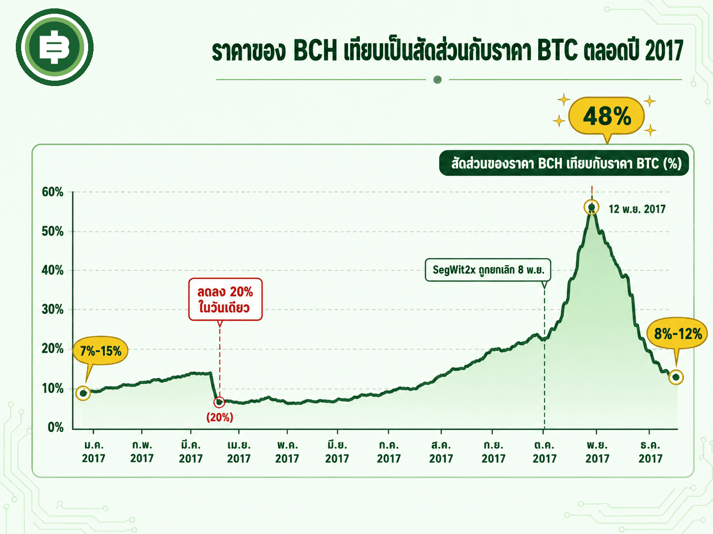 ราคา BCH เทียบสัดส่วนกับ BTC ตลอดปี 2017 จากช่วงแรกต่ำ ๆ ไปพีคสั้น 48% วันที่ 12 พฤศจิกายน ก่อนร่วงกลับ