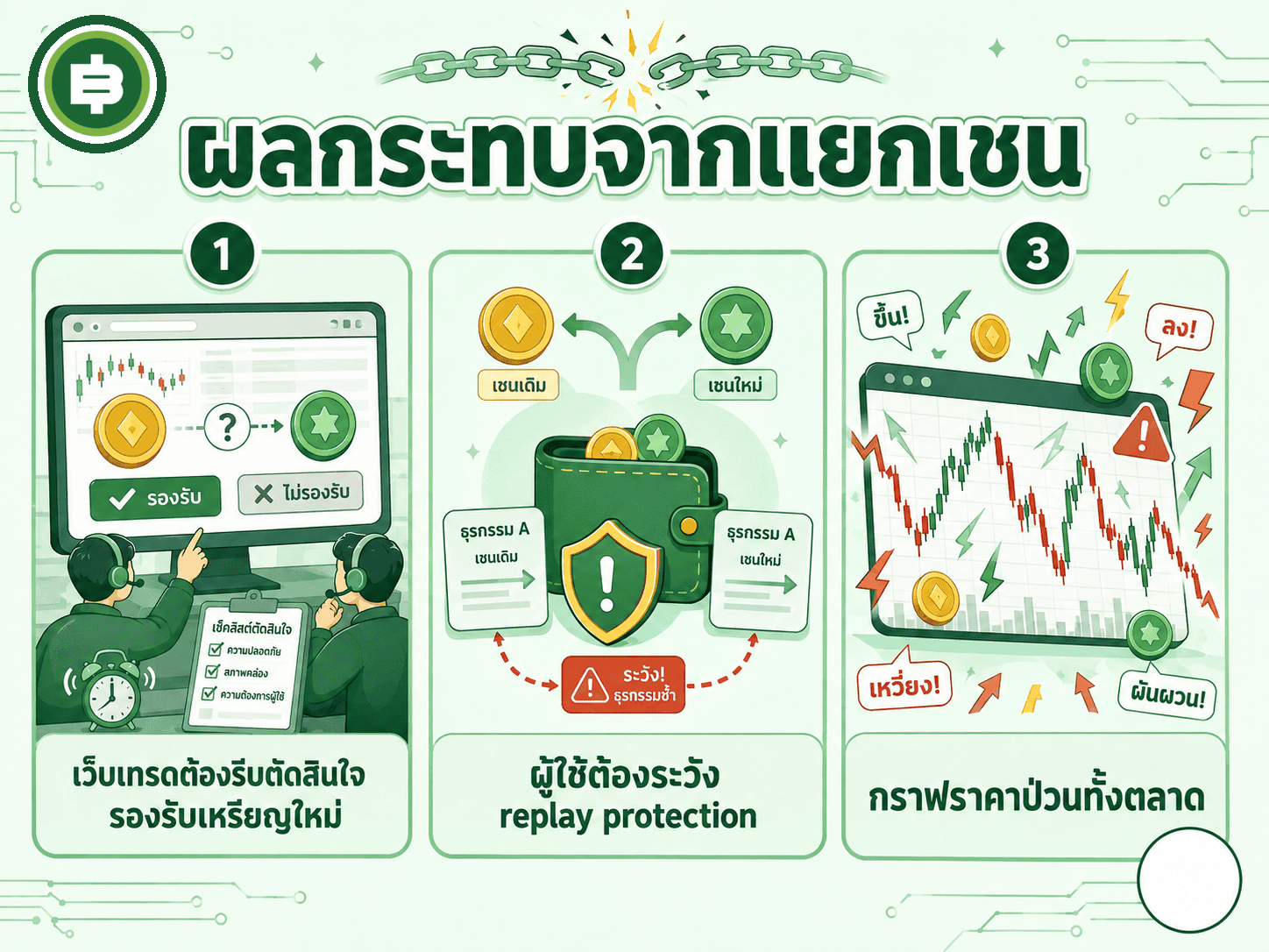 สามผลกระทบจากการแยกเชนจริง เว็บเทรดต้องรีบตัดสินใจ ผู้ใช้ต้องระวัง replay protection ราคาป่วนทั้งตลาด