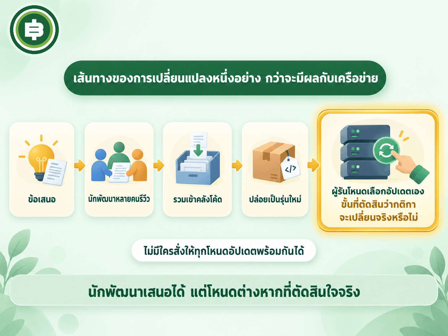 ไดอะแกรมแสดงเส้นทางของการเปลี่ยนแปลงหนึ่งอย่างกว่าจะเข้าสู่เครือข่าย
