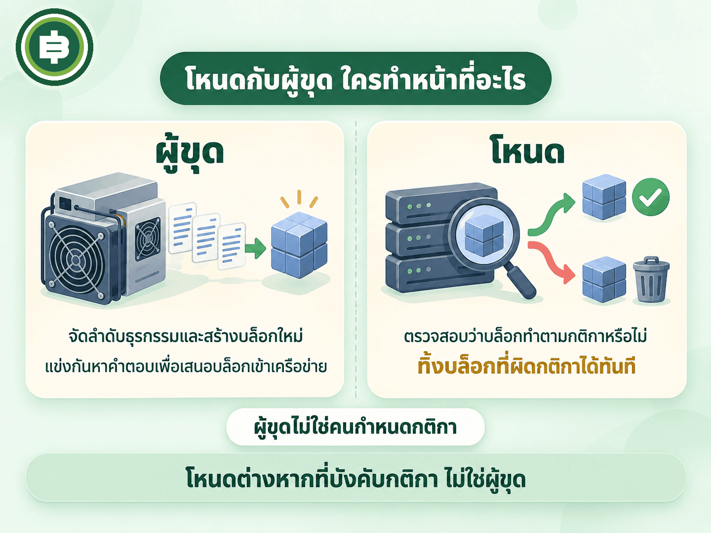 ไดอะแกรมเทียบหน้าที่ของโหนดกับหน้าที่ของผู้ขุด
