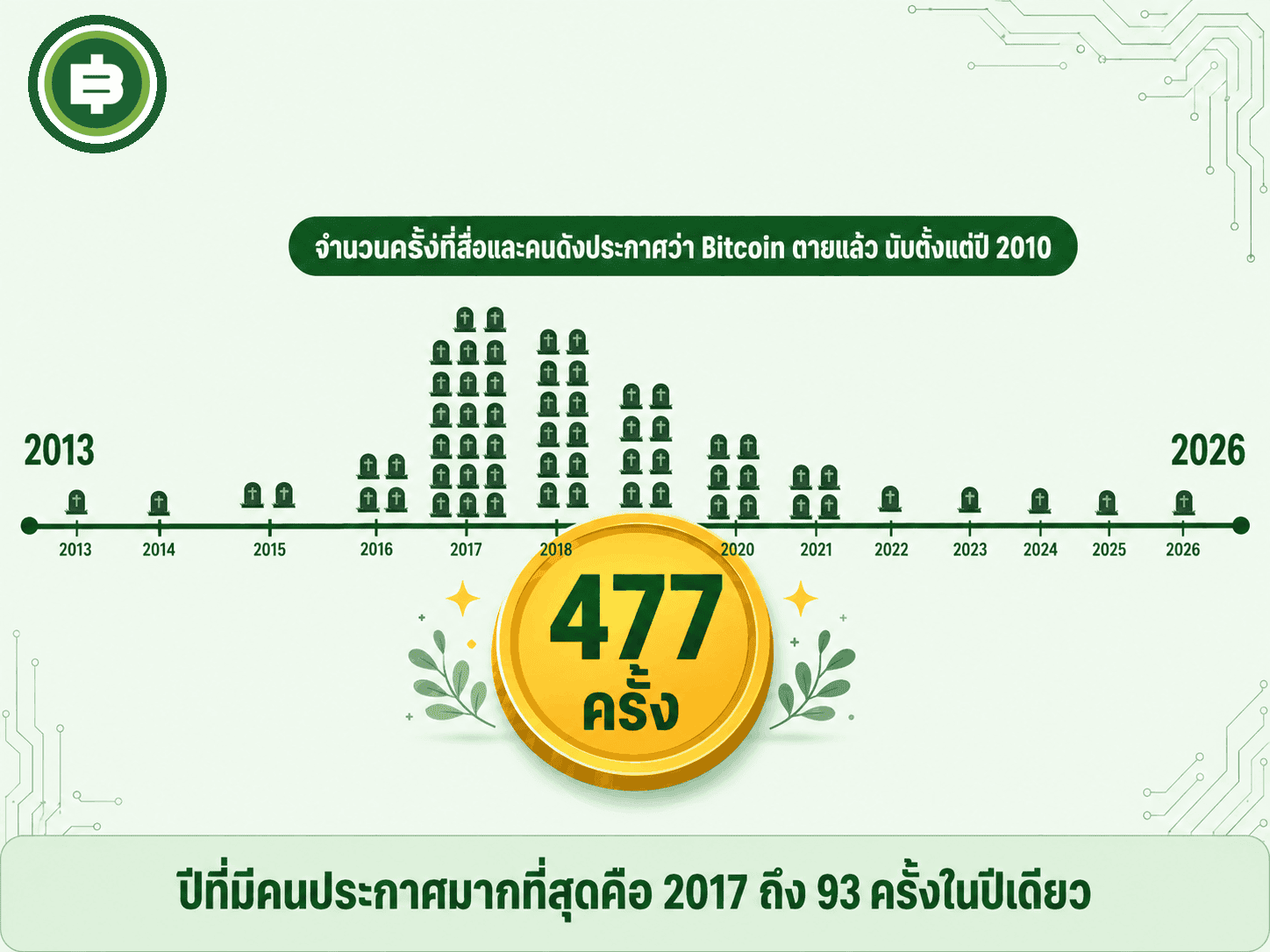 ไทม์ไลน์จำนวนครั้งที่สื่อและคนดังประกาศว่า Bitcoin ตายแล้วนับตั้งแต่ปี 2010 รวม 477 ครั้ง หนาแน่นสุดปี 2017-2018