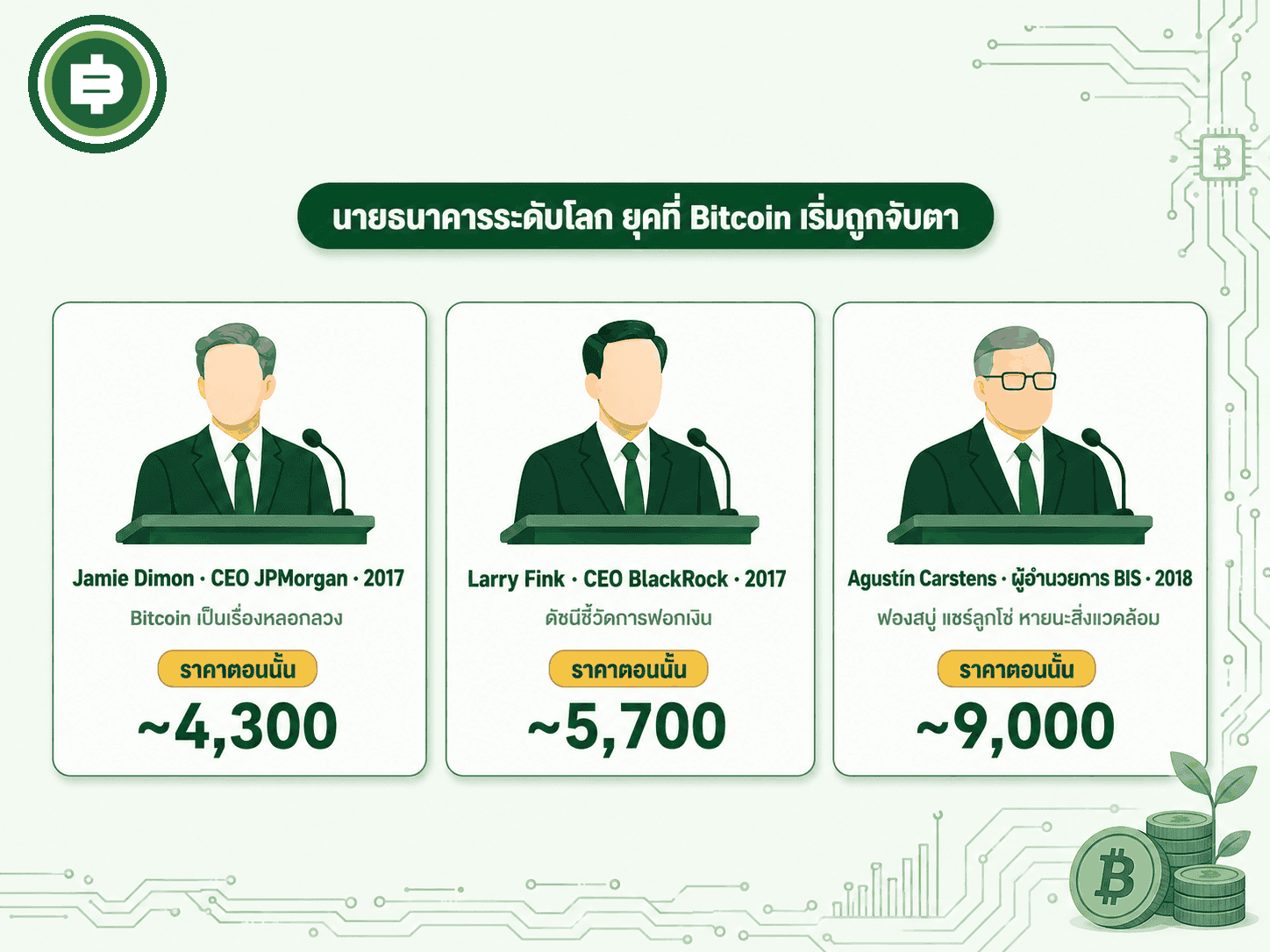 การ์ดคำทำนาย Bitcoin ตายจากนายธนาคารระดับโลก 3 คน Jamie Dimon, Larry Fink และ Agustin Carstens พร้อมราคา Bitcoin ขณะนั้น