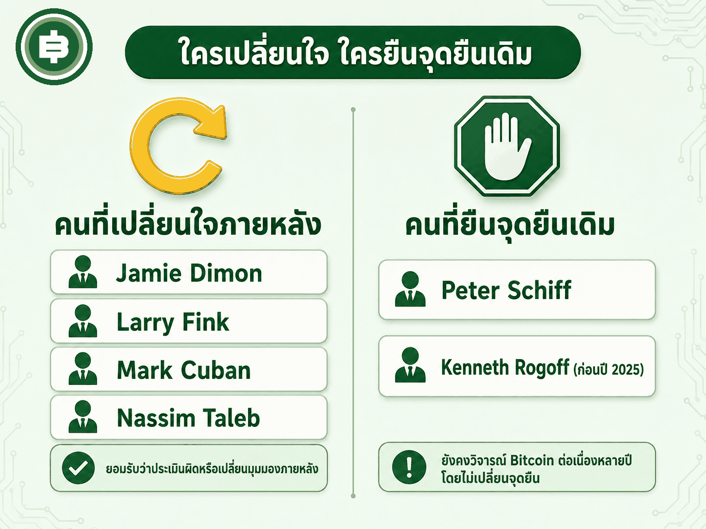 เปรียบเทียบกลุ่มคนที่เปลี่ยนใจยอมรับว่าทำนาย Bitcoin ผิดในภายหลัง กับกลุ่มที่ยังคงยืนจุดยืนเดิมต่อเนื่องหลายปี