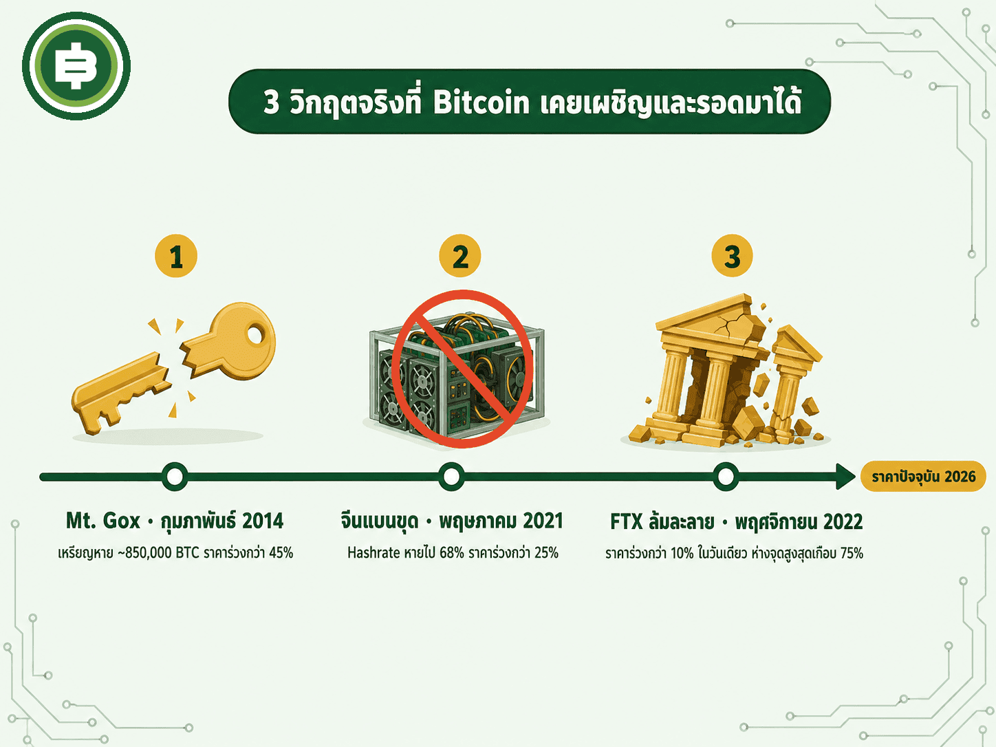 ไทม์ไลน์ 3 วิกฤตจริงที่ Bitcoin เคยเผชิญและรอดมาได้ Mt. Gox จีนแบนขุด และ FTX ล้มละลาย