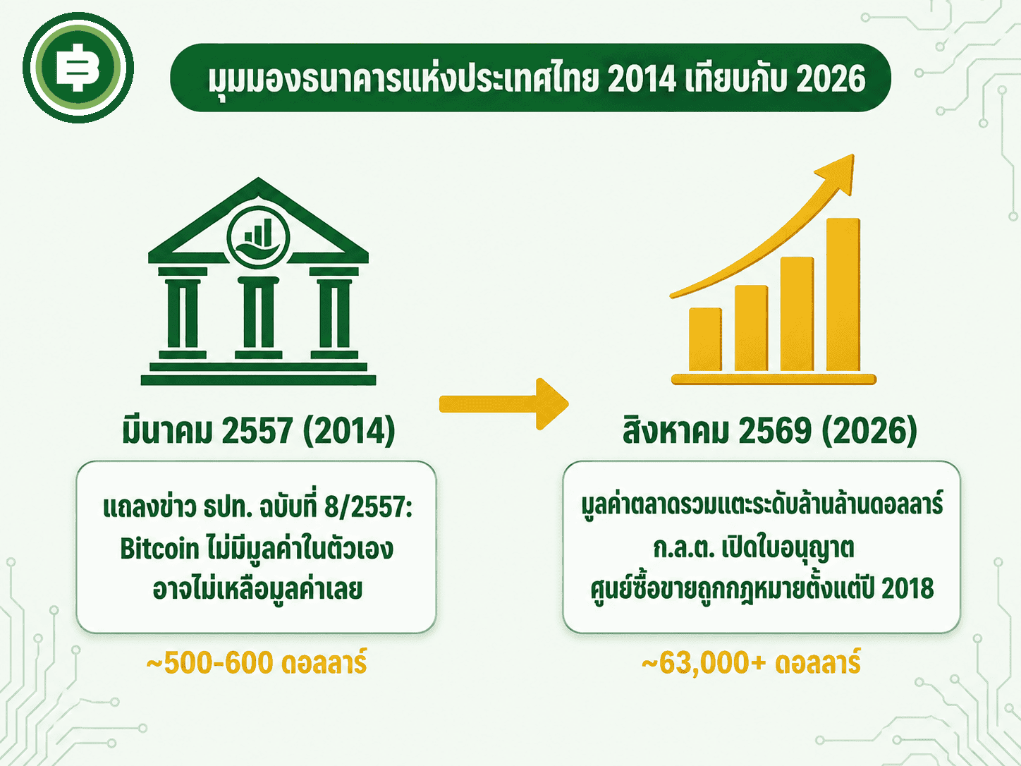 เปรียบเทียบมุมมองธนาคารแห่งประเทศไทยต่อ Bitcoin ระหว่างแถลงข่าวปี 2557 กับสถานการณ์จริงปี 2569