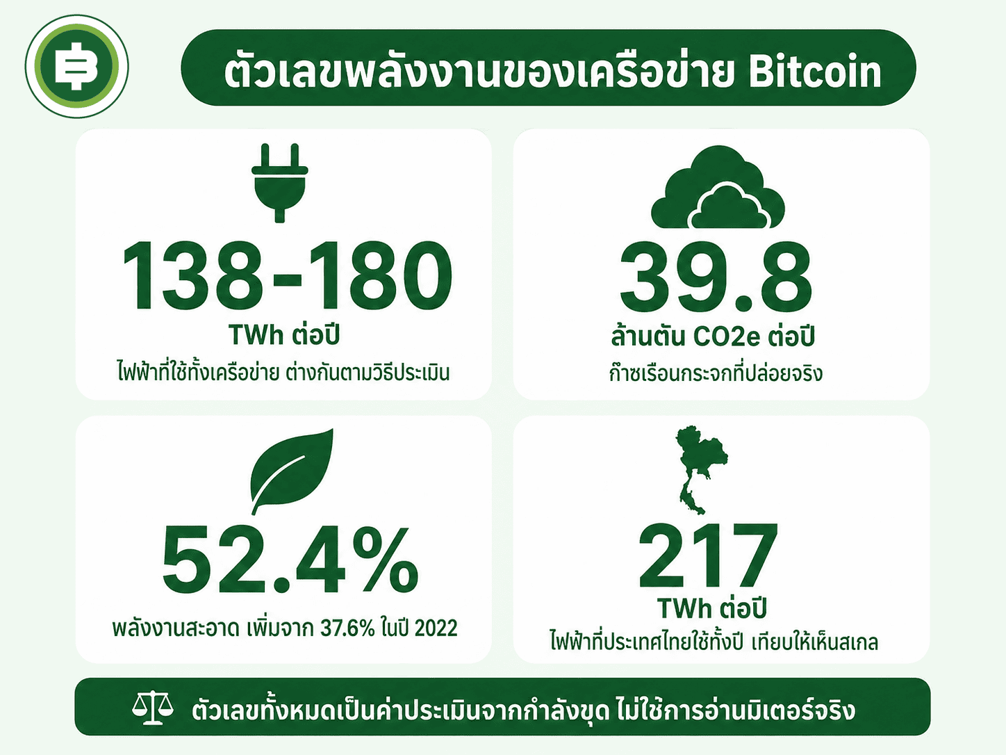 การ์ดตัวเลขพลังงานของเครือข่าย Bitcoin จาก Cambridge ทั้งไฟฟ้าที่ใช้ คาร์บอน และพลังงานสะอาด