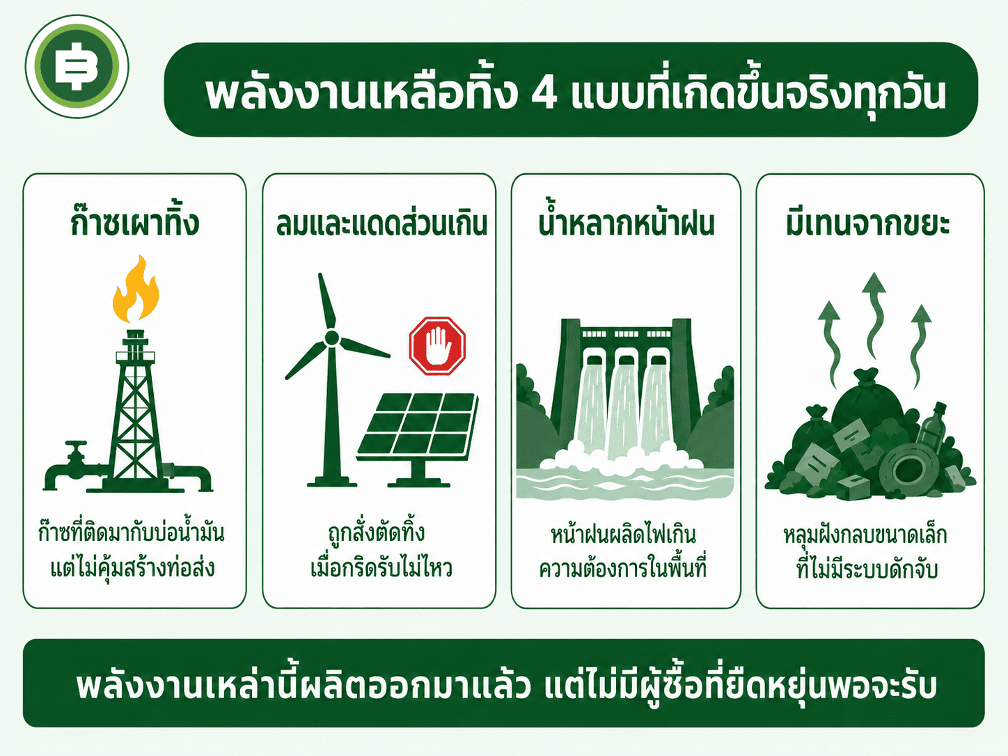 พลังงานเหลือทิ้ง 4 แบบ ก๊าซเผาทิ้ง ลมและแดดส่วนเกิน น้ำหลากหน้าฝน และมีเทนจากขยะ
