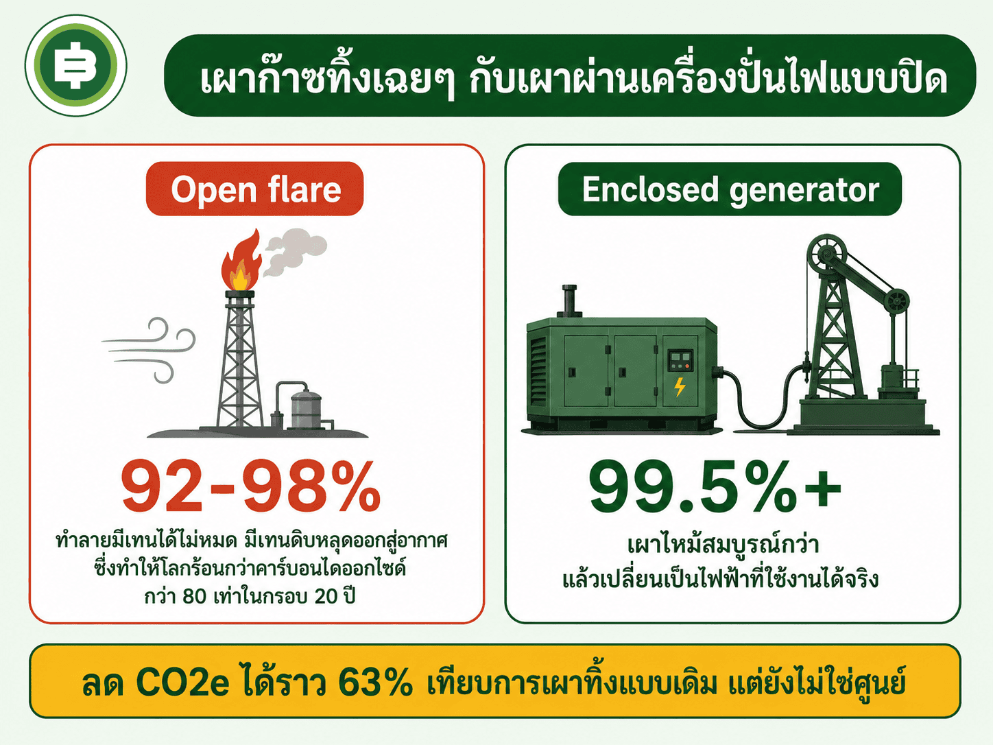 เปรียบเทียบการเผาก๊าซแบบเปิดโล่งกับการเผาผ่านเครื่องปั่นไฟแบบปิดที่ทำลายมีเทนได้สมบูรณ์กว่า