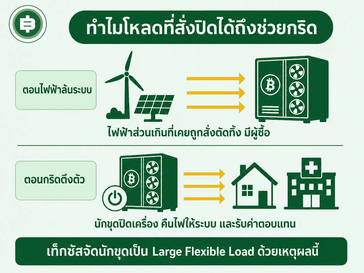 แผนภาพนักขุด Bitcoin รับซื้อไฟส่วนเกินตอนไฟล้นระบบ และปิดเครื่องคืนไฟให้กริดตอนไฟตึงตัว