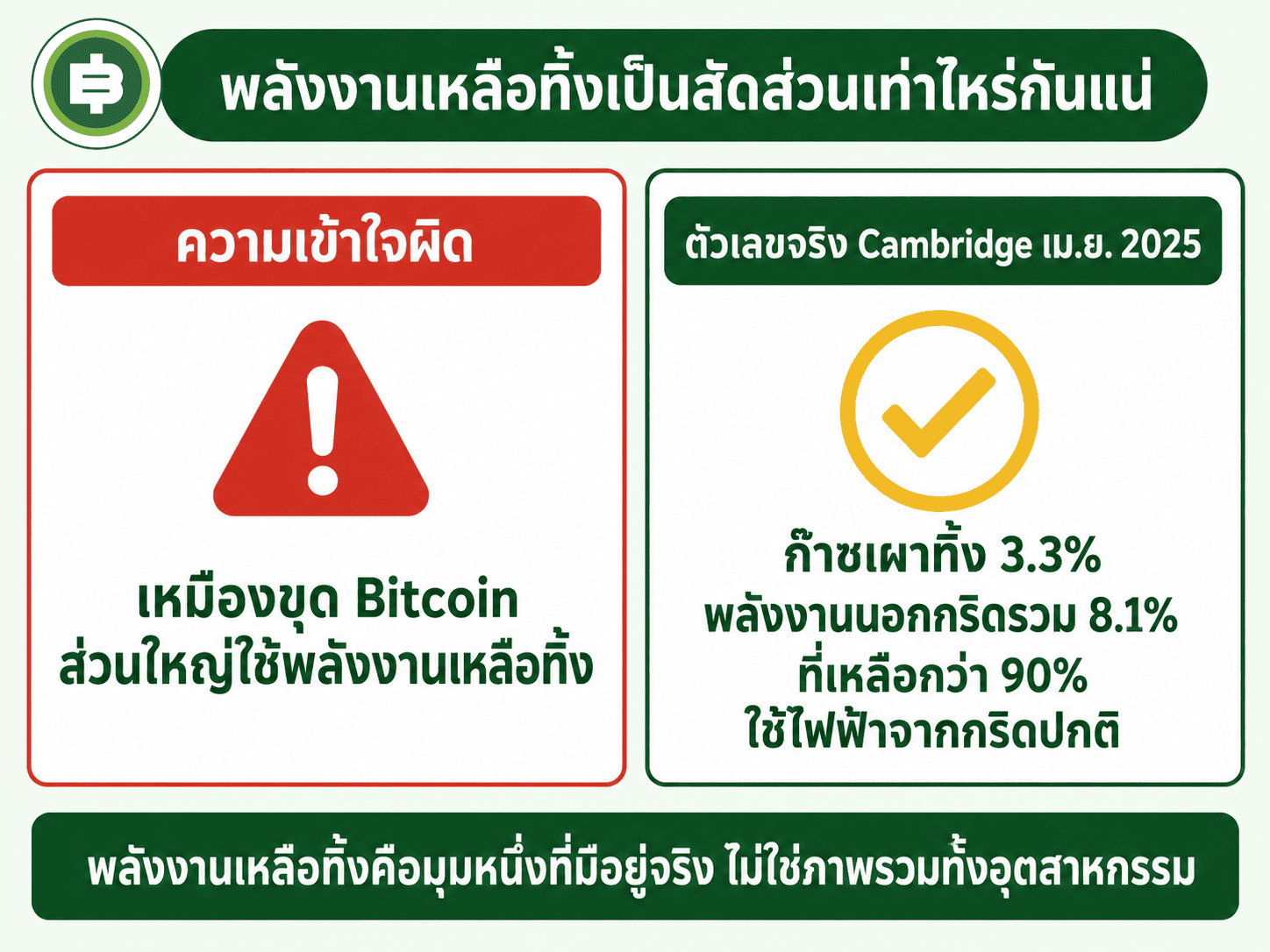 เทียบความเข้าใจผิดเรื่องพลังงานเหลือทิ้งกับตัวเลขจริงจากรายงาน Cambridge เมษายน 2025