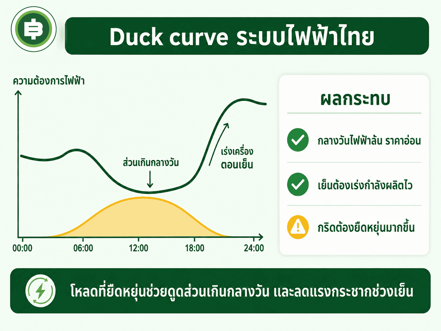 กราฟ duck curve ของระบบไฟฟ้าไทย ที่ความต้องการไฟฟ้าสุทธิทรุดกลางวันแล้วพุ่งขึ้นตอนหัวค่ำ