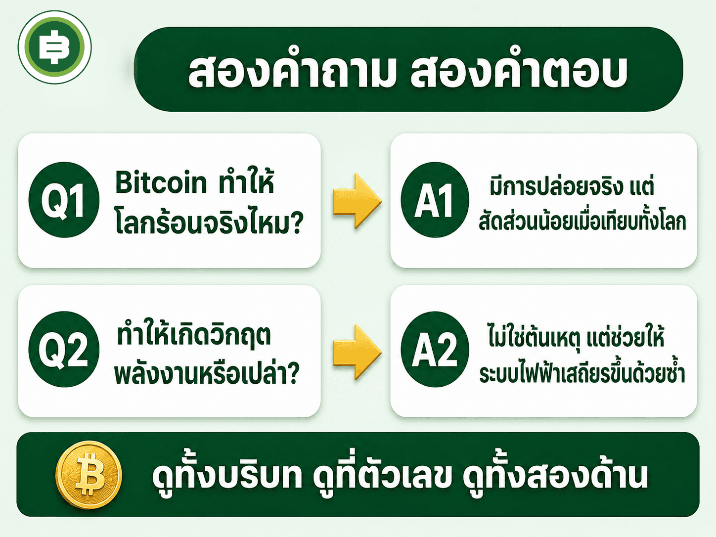 การ์ดสรุปสองคำถามสองคำตอบ เรื่องโลกร้อนและวิกฤตพลังงานของ Bitcoin