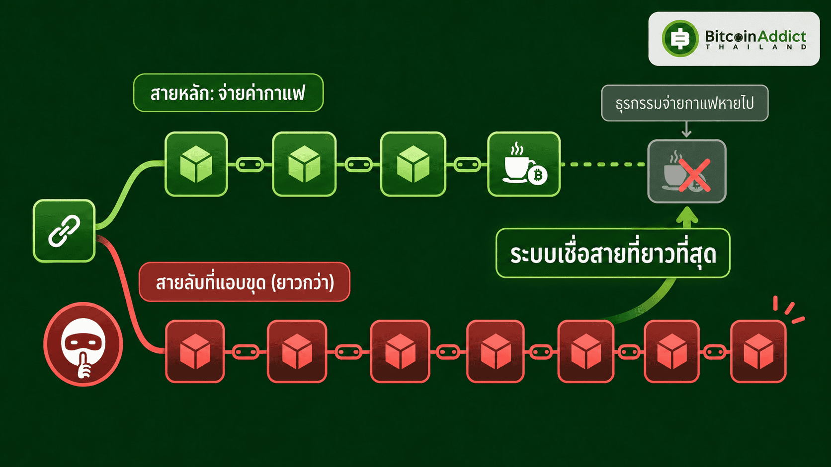 การทำ 51 percent Attack และ Double Spending ด้วยสายโซ่ที่แอบขุดยาวกว่า