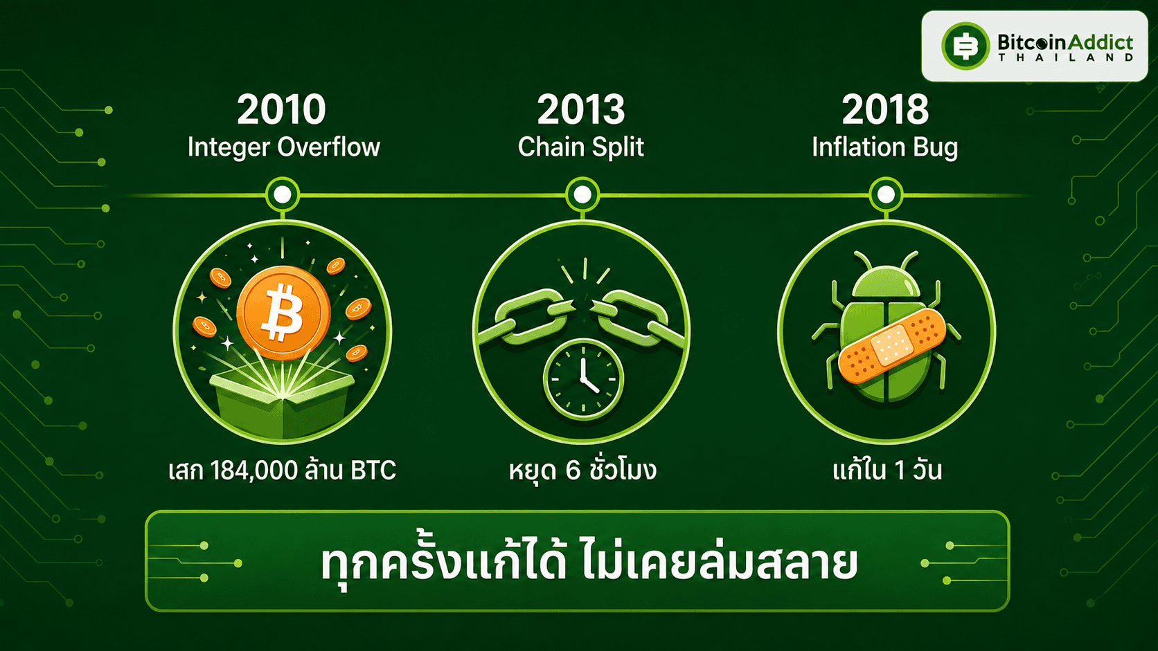 ไทม์ไลน์บั๊กในโค้ด Bitcoin ปี 2010 2013 และ 2018
