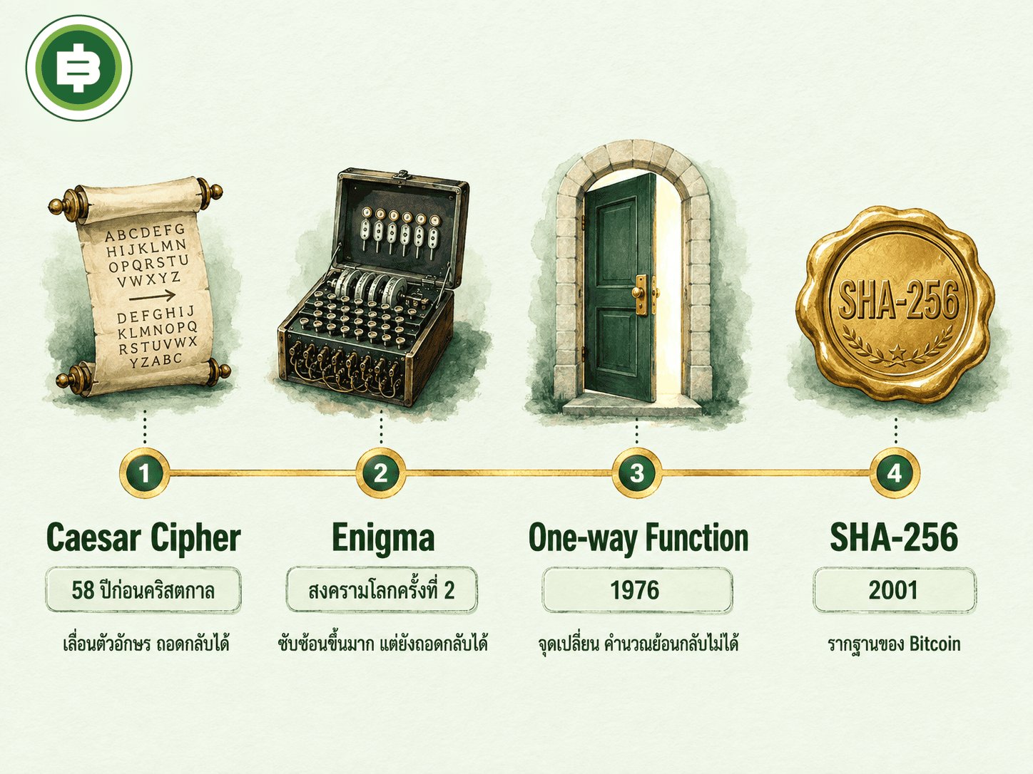 ไทม์ไลน์ประวัติศาสตร์การเข้ารหัส จาก Caesar Cipher ถึง SHA-256