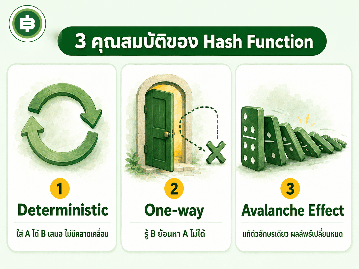 3 คุณสมบัติของ Hash Function Deterministic One-way Avalanche Effect