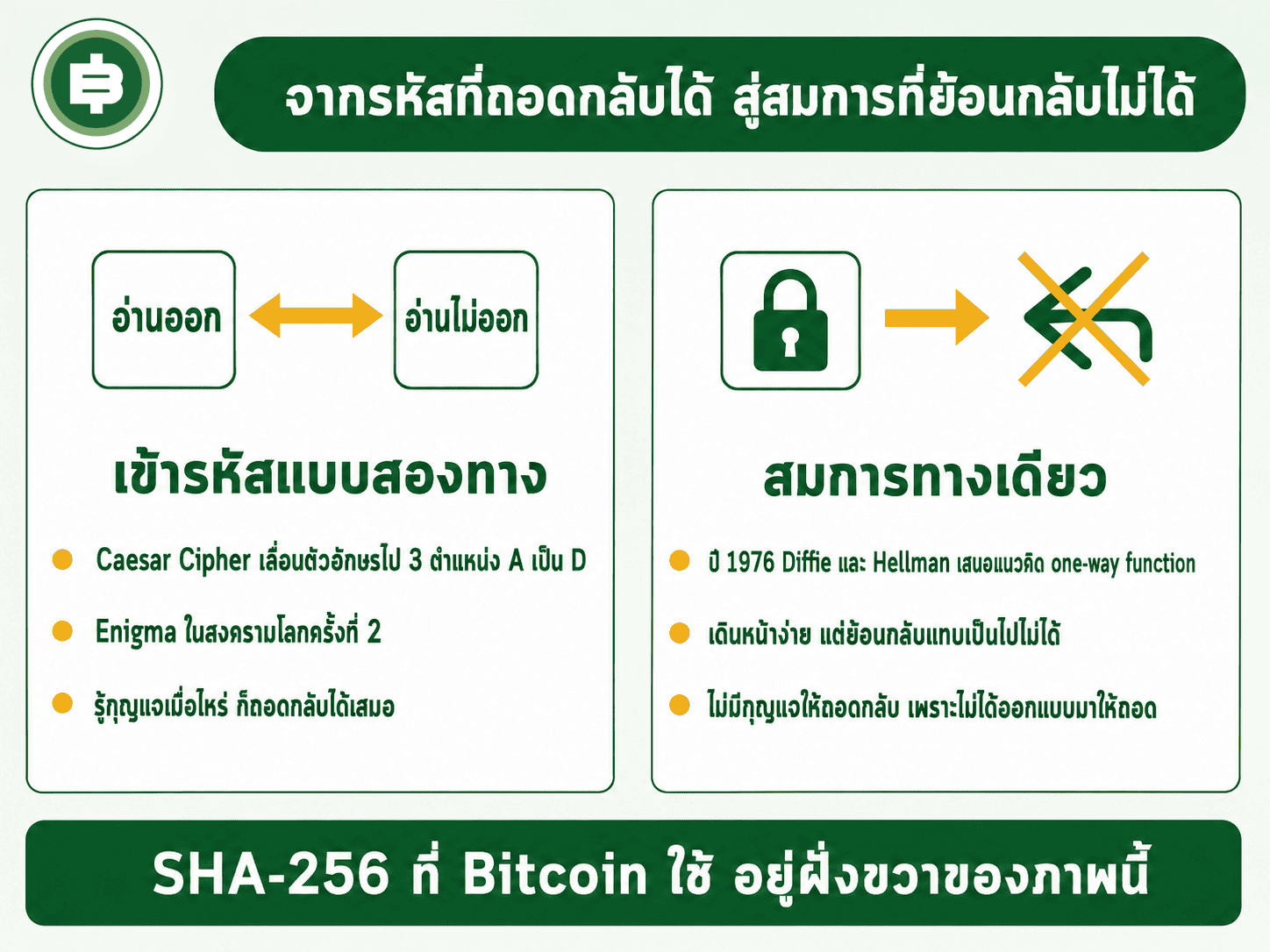 เทียบการเข้ารหัสแบบสองทางอย่าง Caesar Cipher กับ Enigma กับสมการทางเดียวแบบ one-way function