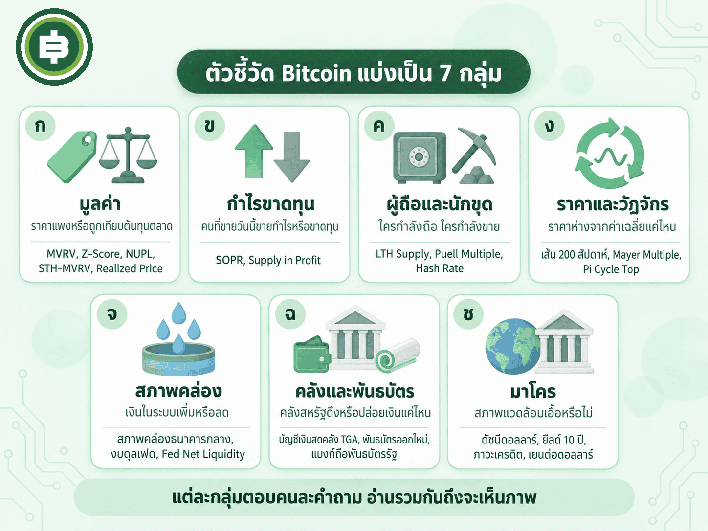 ผังตัวชี้วัด Bitcoin 7 กลุ่ม มูลค่า กำไรขาดทุน ผู้ถือและนักขุด ราคาและวัฏจักร สภาพคล่อง คลังและพันธบัตร มาโคร