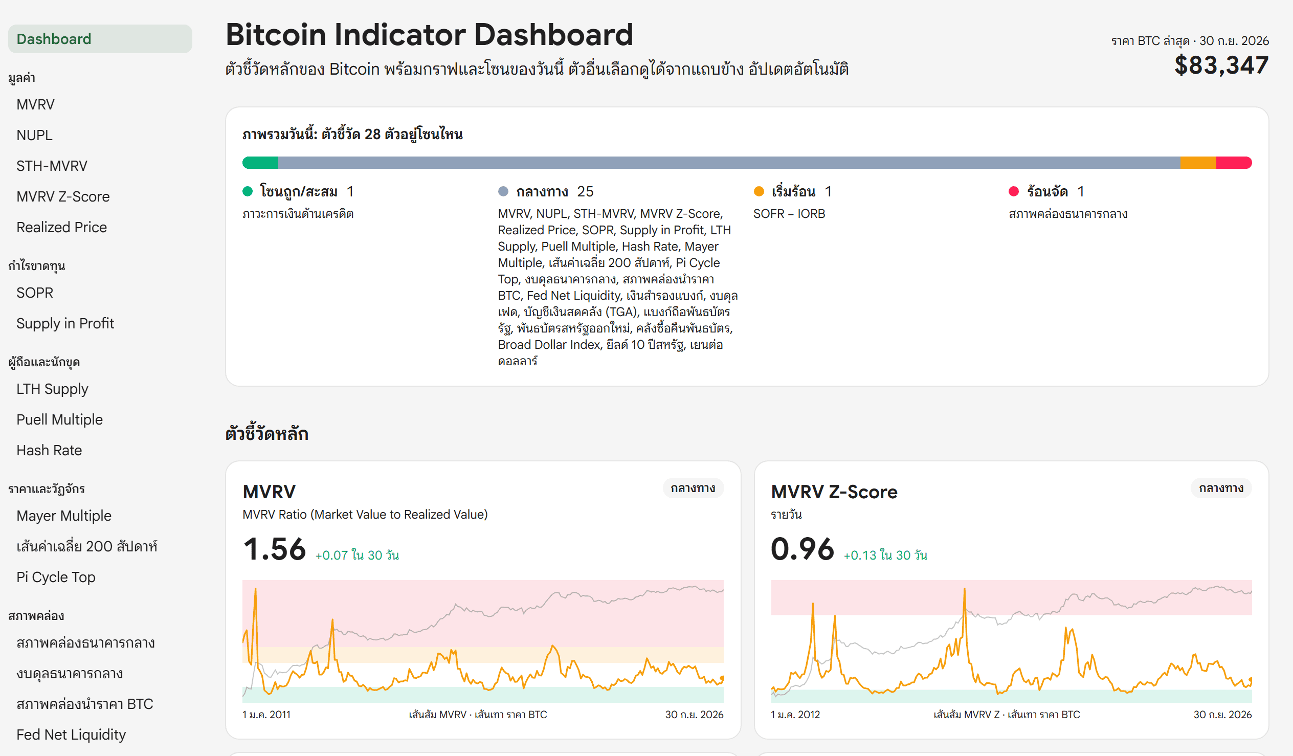 หน้า Bitcoin Indicator Dashboard ของ Bitcoin Addict แสดงแถบโซนวันนี้และกราฟตัวชี้วัดหลัก