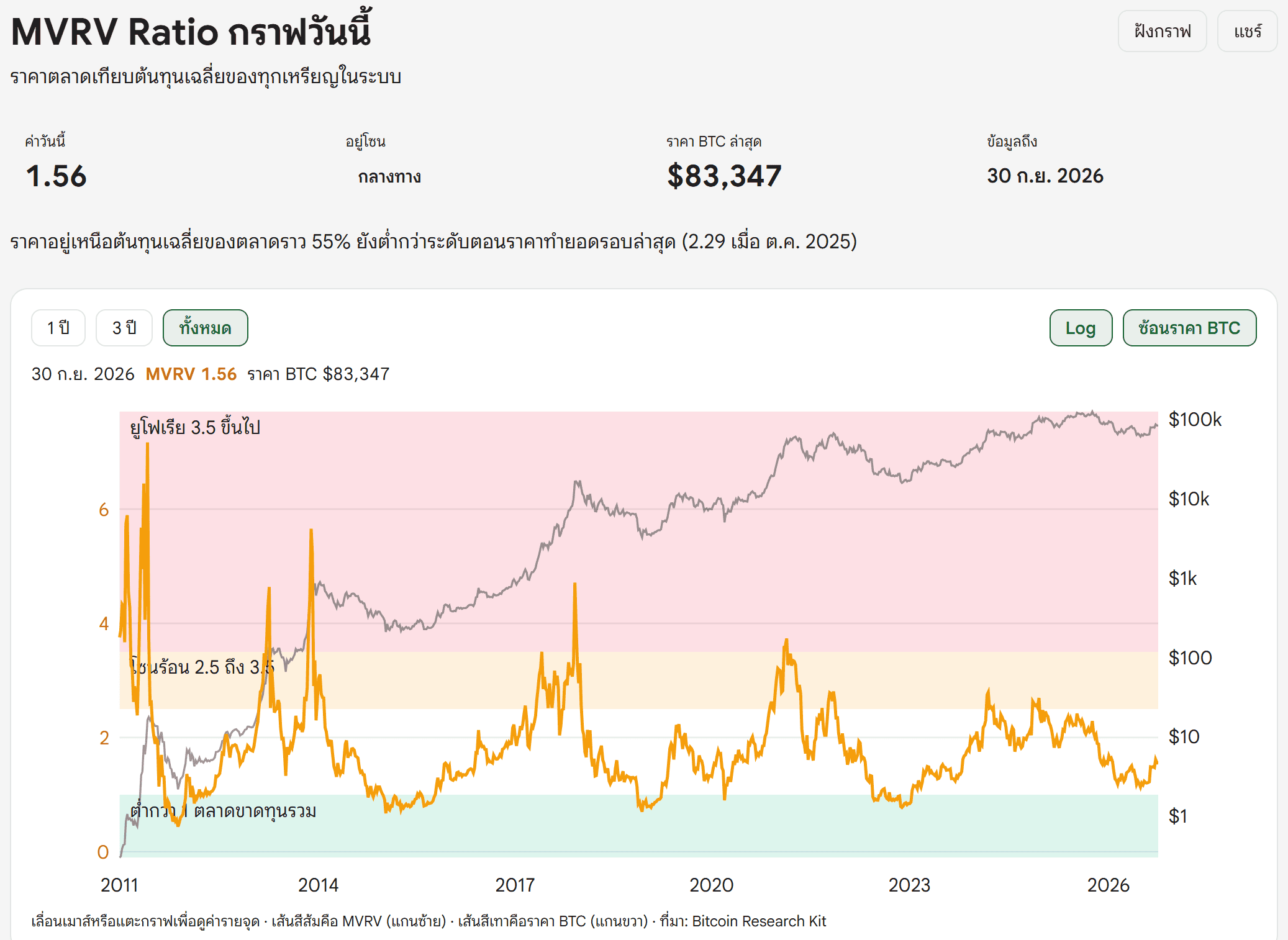 หน้า MVRV Ratio บน Bitcoin Addict แสดงค่าวันนี้ 1.56 และกราฟย้อนหลังตั้งแต่ 2011