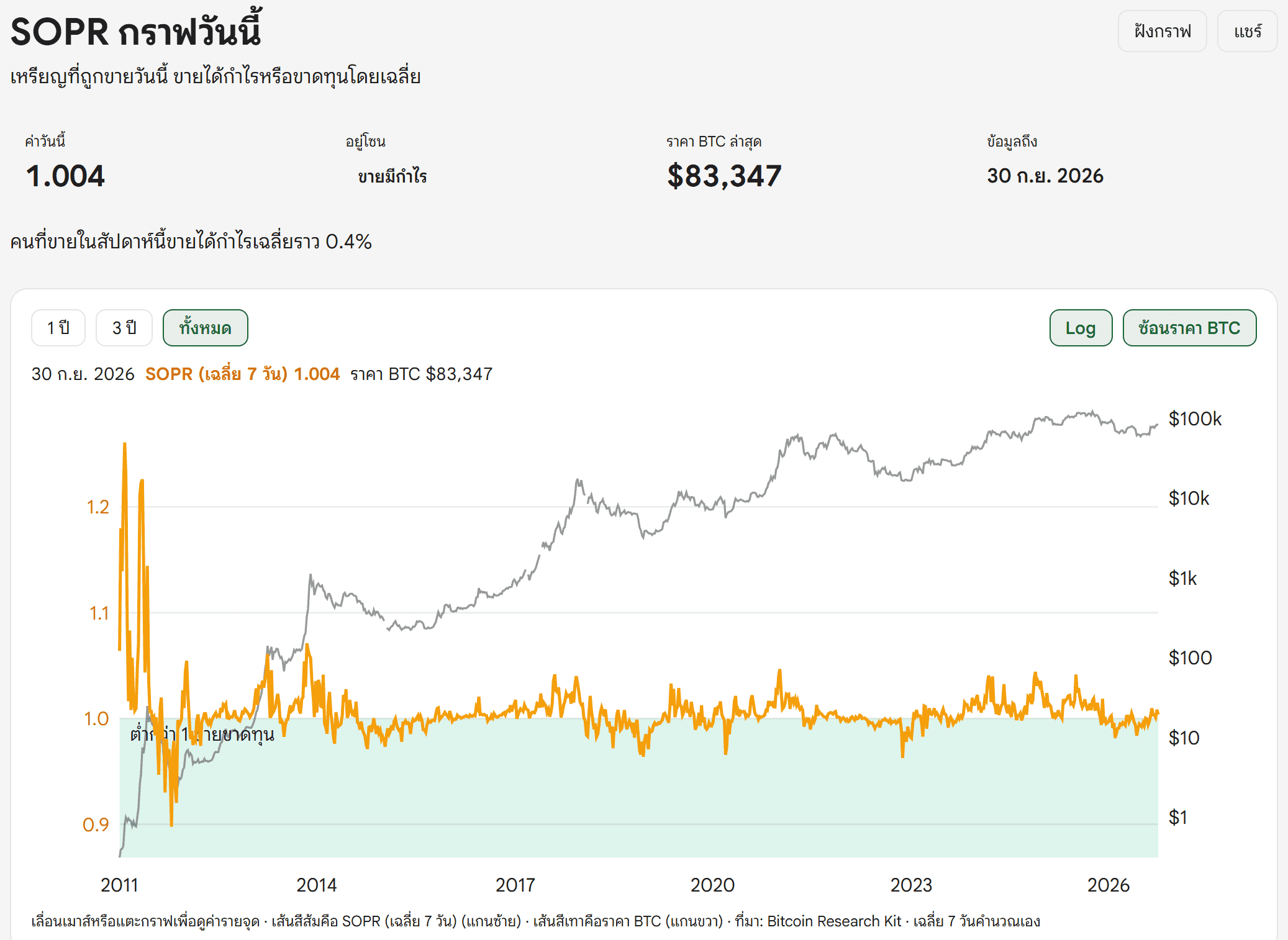 หน้า SOPR บน Bitcoin Addict แสดงค่าวันนี้ 1.004 และกราฟย้อนหลัง