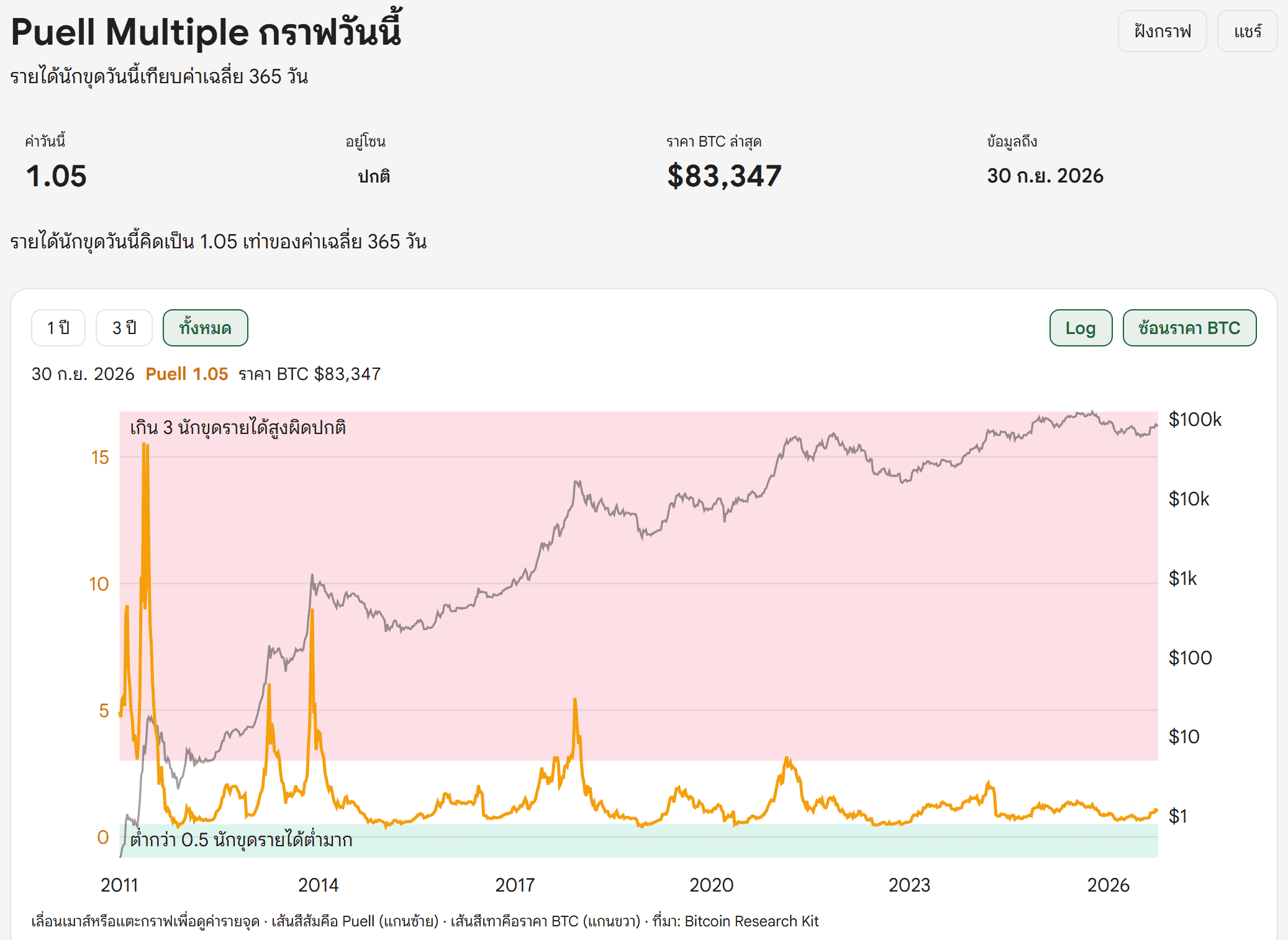 หน้า Puell Multiple บน Bitcoin Addict แสดงค่าวันนี้ 1.05 และกราฟย้อนหลัง