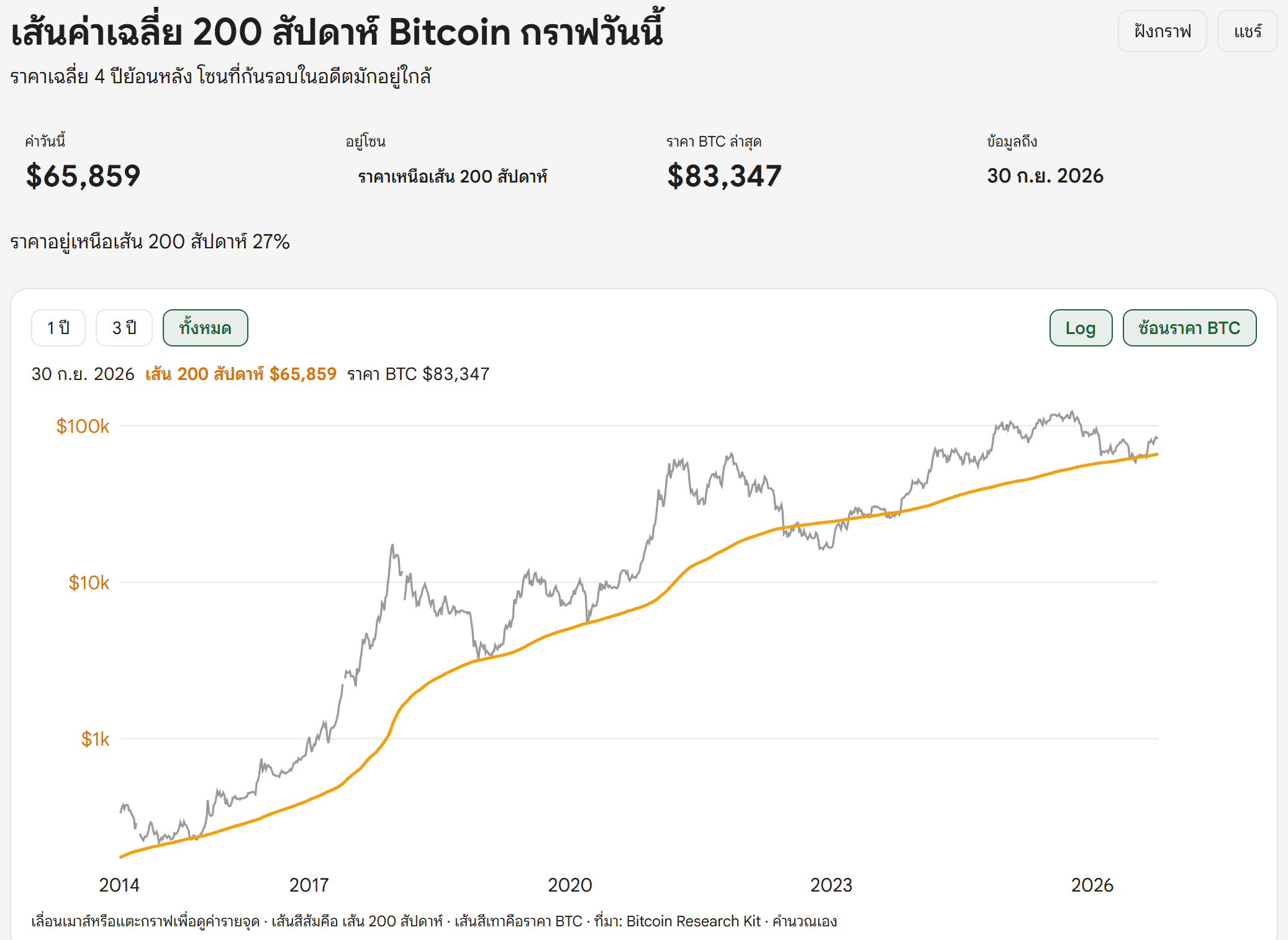 หน้าเส้นค่าเฉลี่ย 200 สัปดาห์ของ Bitcoin บน Bitcoin Addict แสดงค่าวันนี้และกราฟเทียบราคา