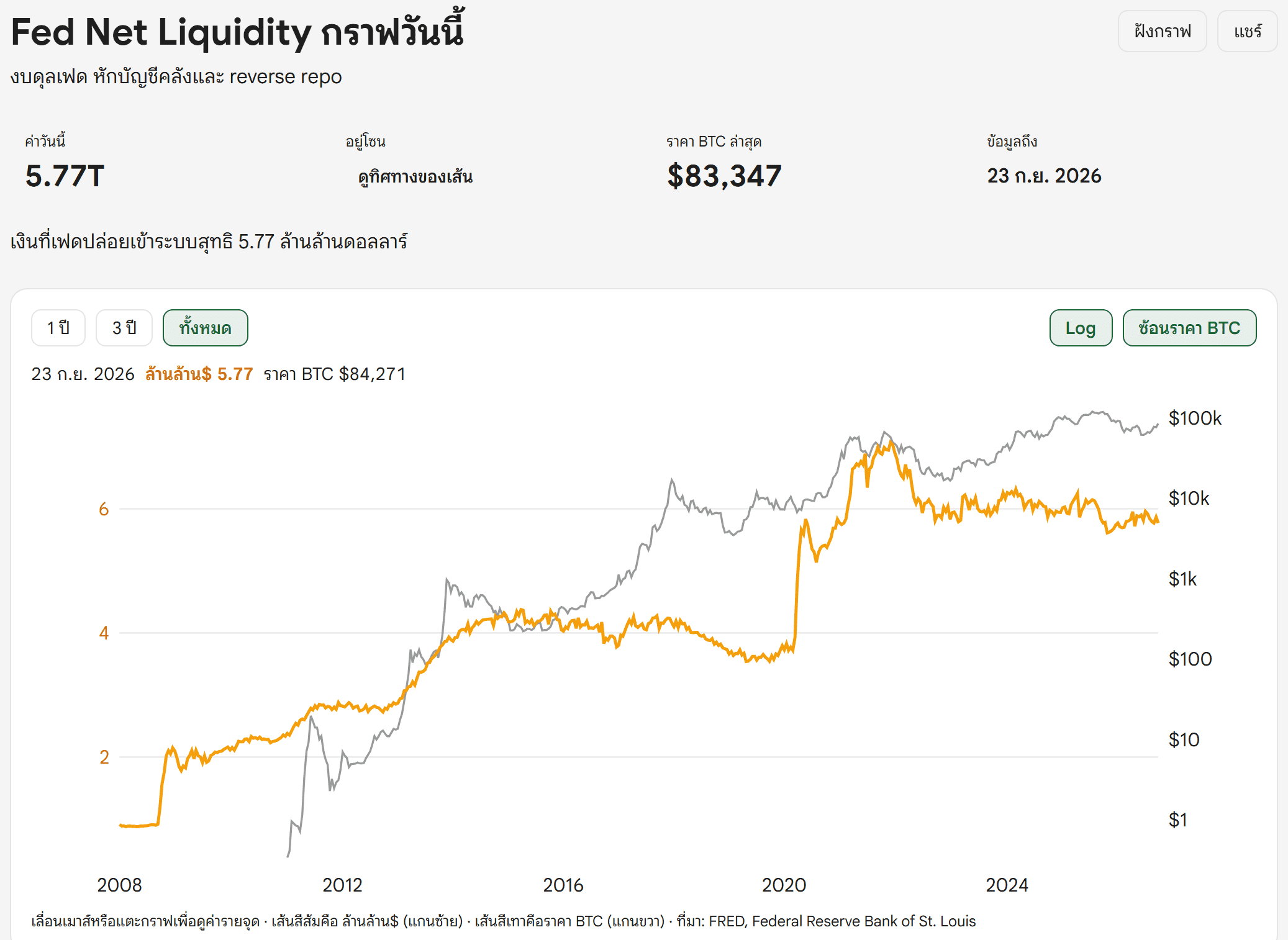 หน้า Fed Net Liquidity บน Bitcoin Addict แสดงค่าล่าสุด 5.77 ล้านล้านดอลลาร์และกราฟเทียบราคา Bitcoin