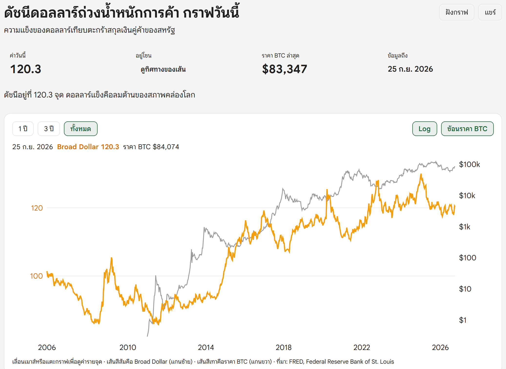 หน้าดัชนีดอลลาร์ถ่วงน้ำหนักการค้าบน Bitcoin Addict แสดงค่าวันนี้และกราฟเทียบราคา Bitcoin