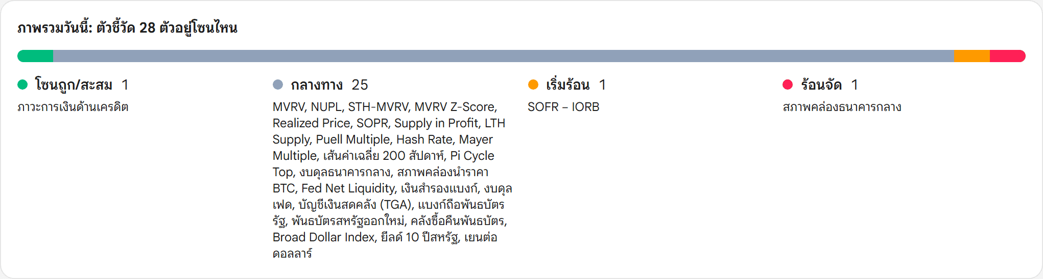 แถบภาพรวมโซนวันนี้บนหน้า Bitcoin Indicator Dashboard นับตัวชี้วัด 28 ตัวตามโซน